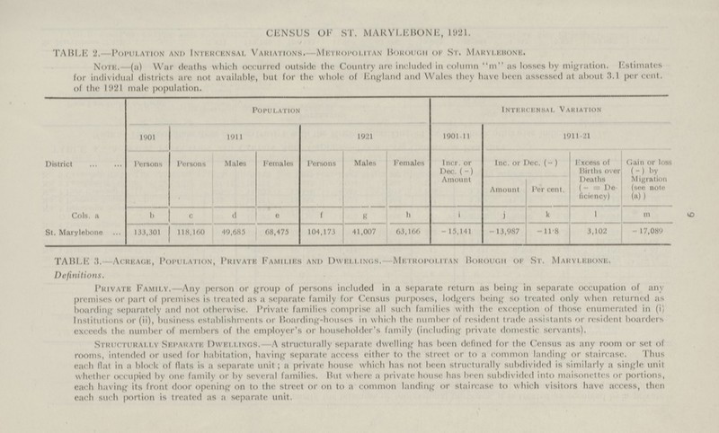 9 CENSUS OF ST. MARYLEBONE, 1921. TABLE 2.—Population and Intercensal Variations. Metropolitan Borough of St, Marylebone. Note, (a) War deaths which occurred outside the Country are included in column m as losses by migration. Estimates for individual districts are not available, but for the whole of England and Wales they have been assessed at about 3.1 percent, of the 1921 male population. Population Intercensal Variation 1901 1911 1921 1901 11 1911-21 District Persons Persons Males Females Persons Males Females Incr. or Dec. ( - ) Amount Inc. or Dec. (- ) E'xcess of Births over Deaths (- De ficiency) Cain or loss (-) by M ignation (see note (a)) Amount Per cent. Cols, a b c d e f k h i j k 1 m St. Marylebone 133,301 118,160 49,685 68,475 104,173 41,007 63,166 - 15,141 -13,987 -11.8 3,102 -17,089 TABI.E 3. Acreage, Population, Private Families and Dwellings. Metropolitan Borough ok St. Marylebone. Definitions. Private Family.—Any person or group of persons included in a separate return as being in separate occupation of any premises or part of premises is treated as a separate family for Census purposes, lodgers being so treated only when returned as boarding separately and not otherwise. Private families comprise all such families with the exception of those enumerated in (i) Institutions or (ii), business establishments or Boarding-houses in which the number of resident trade assistants or resident boarders exceeds the number of members of the employer's or householder's family (including' private domestic servants), Structurally Separate Dwellings. A structurally separate dwelling has been defined for the Census as any room or set of rooms, intended or used for habitation, having separate access either to the street or to a common landing or staircase. Thus each flat in a block of flats is a separate unit; a private house which has not been structurally subdivided is similarly a single unit whether occupied by one family or by several families. But where a private house has been subdivided into maisonettes or portions, each having its front door opening on to the street or on to a common landing or staircase to which visitors have access, then each such portion is treated as a separate unit.