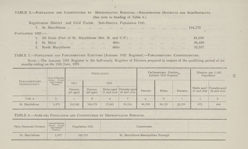 11 TABLE 5.—Population and Constitution by Metropolitan Borough.—Registration Districts and Sub-Districts. (See note to heading of Table 4.) Registration District and Civil Parish. Sub-District. Population 1921. 7. St. Marylebone 104,173 Population 1921 :— 1. All Souls (Part of St. Marylebone Met. B. and C.P.) 24,956 2. St. Mary ditto 26,630 3. North Marylebone ditto 52,537 TABLE 7.—Population and Parliamentary Electors (Autumn 1921 Register).—Parliamentary Constituencies. Note.—The Autumn 1921 Register is the half-yearly Register of Electors prepared in respect of the qualifying period of six month? ending on the 15th June, 1921. Parliamentary Constituency Area in Statute Acres. (Land and Inland Water). Population. Parliamentary Electors Autumn 1921 Register. Electors per 1,000 Population 1911 1921 Persons (all ages) Persons (all ages) Males aged 21 and over Females aged 30 and over Persons Males Females Males aged 21 and over Females aged 30 and over Cols, a b c d e f g h i j k St. Marylebone 1,473 118,166 104,173 27,643 34,518 46,339 24,125 22,214 873 644 TABLE 9.—Acreage; Population and Constitution by Metropolitan Borough. Petty Sessional Division Area in Statute Acres. (Land and Inland Water). Population 1921 Constitution St. Marylebone 1,473 104,173 St. Marylebone Metropolitan Borough