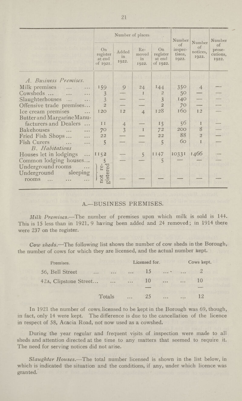 21 Number of places On register at end of 1921. Added in 1922. Re moved in 1922. On register at end of 1922. Number of inspec tions, 1922. Number of notices, 1922. N umbei of prose cutions, 1922. A. Business Premises. Milk premises 159 9 24 144 350 4 - Cowsheds 3 - 1 2 50 - - Slaughterhouses 3 - - 3 140 - - Offensive trade premises 2 - - 2 70 - - Ice cream premises 120 12 4 128 160 12 Butterand MargarineManu¬ facturers and Dealers 11 4 - 15 56 1 - Bakehouses 70 3 1 72 200 8 - Fried Fish Shops 22 - - 22 88 2 - Fish Curers 5 - 5 60 1 B. Habitations Houses let in lodgings 1152 - 5 1147 10331 1466 - Common lodging houses 5 - - 5 - - Underground rooms not registered - - - - - - Underground sleeping rooms A.—BUSINESS PREMISES. Milk Premises.—The number of premises upon which milk is sold is 144. This is 15 less than in 1921, 9 having been added and 24 removed; in 1914 there were 237 on the register. Cow sheds.—The following list shows the number of cow sheds in the Borough, the number of cows for which they are licensed, and the actual number kept. Premises. Licensed for. Cows kept. 56, Bell Street 15 2 42a, Clipstone Street 10 10 Totals 25 12 In 1921 the number of cows licensed to be kept in the Borough was 69, though, in fact, only 14 were kept. The difference is due to the cancellation of the licence in respect of 58, Acacia Road, not now used as a cowshed. During the year regular and frequent visits of inspection were made to all sheds and attention directed at the time to any matters that seemed to require it. The need for serving notices did not arise. Slaughter Houses.—The total number licensed is shown in the list below, in which is indicated the situation and the conditions, if any, under which licence was granted.