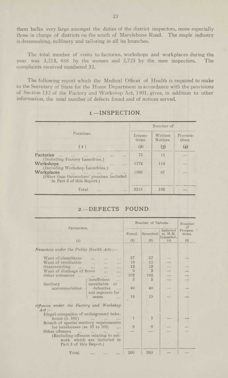 23 them bulks very large amongst the duties of the district inspectors, more especially those in charge of districts on the south of Marylebone Road. The staple industry is dressmaking, millinery and tailoring in all its branches. The total number of visits to factories, workshops and workplaces during the year was 3,213, 488 by the women and 2,725 by the men inspectors. The complaints received numbered 32. The following report which the Medical Officer of Health is required to make to the Secretary of State for the Home Department in accordance with the provisions of Section 132 of the Factory and Workshop Act, 1901, gives, in addition to other information, the total number of defects found and of notices served. 1.—INSPECTION. Premises. Number of Inspec tions. Written Notices. Prosecu tions. (1) (2) (3) (4) Factories (including Factory Laundries.) 75 11 — Workshops (Including Workshop Laundries.) 1772 114 — Workplaces (Other than Outworkers' premises included in Part 3 of this Report.) 1366 6.7 - Total 3213 192 — 2.—DEFECTS FOUND. Particulars. (1) Number of Defects. Number of Prosecu tions. (5) Found. (2) Remedied. (3) Referred to H.M. Inspector. (4) Nuisances under the Public Health Acts:— Want of cleanliness 57 57 - - Want of ventilation 13 13 — - Overcrowding 12 12 — — Want of drainage of floors 3 3 — — Other nuisances 102 102 - — Sanitary accommodation insufficient 5 5 — — unsuitable or defective 40 40 - - not separate for sexes 19 19 — — Offences under the Factory and Workshop Act:- Illegal occupation of underground bake house (s. 101) 1 1 - - Breach of special sanitary requirements for bakehouses (ss. 97 to 100) 8 8 - - Other offences (Excluding offences relating to out work which are included in Part 3 of this Report.) - - - - Total 260 260 — —