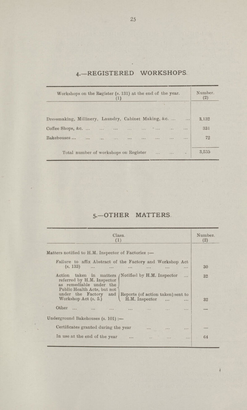 25 4.—REGISTERED WORKSHOPS. Workshops on the Register (s. 131) at the end of the year. (1) Number. (2) Dressmaking, Millinery, Laundry, Cabinet Making, &c. 3,132 Coffee Shops, &c. 331 Bakehouses 72 Total number of workshops on Register 3,535 5.—OTHER MATTERS. Class. (1) Number. (2) Matters notified to H.M. Inspector of Factories:— Failure to affix Abstract of the Factory and Workshop Act (s. 133) 30 Action taken in matters referred by H.M. Inspector as remediable under the Public Health Acts, but not under the Factory and Workshop Act (s. 5.) Notified by H.M. Inspector 32 Reports (of action taken) sent to H.M. Inspector 32 Other — Underground Bakehouses (s. 101):— Certificates granted during the year - In use at the end of the year 64