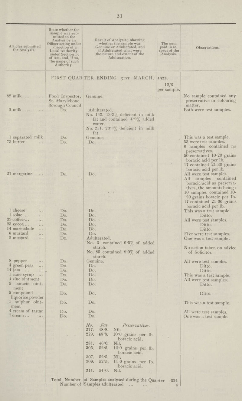 31 Articles submitted for Analysis. State whether the sample was sub mitted to the Analyst by an Officer acting under direction of a Local Authority, under Section 13 of Act, and, if so, the name of such Authority. Result of Analysis; showing whether the sample was Genuine or Adulterated, and if Adulterated what were the nature and extent of the Adulteration. The sum paid in re spect of the Analysis. Observations FIRST QUARTER ENDING 31ST MARCH, 1922. 12/6 per sample. 82 milk Food Inspector, St. Marylebone Borough Council Genuine. No sample contained any preservative or colouring matter. 2 milk Do. Adulterated. Both were test samples No. 143. 13.3% deficient in milk fat and contained 4.9% added water. No. 211. 23.3% deficient in milk fat. 1 separated milk Do. Genuine. This was a test sample. 73 butter Do. Do. 53 were test samples. 6 samples contained no preservatives. 50 contained 10-20 grains boracic acid per lb. 17 contained 21-30 grains boracic acid per lb. 27 margarine Do. Do. All were test samples. All samples contained boracic acid as preserva tives, the amounts being: 10 samples contained 10- 20 grains boracic per lb. 17 contained 21-30 grains boracic acid per lb. 1 cheese Do. Do. This was a test sample 1 solac Do. Do. Ditto. 39 coffee Do. Do. All were test samples. 23 cocoa Do. Do. Ditto. 14 marmalade Do. Do. Ditto. 6 mustard Do. Do. Five were test samples. 2 mustard Do. Adulterated. One was a test sample. No. 3 contained fi'5% of added starch. No action taken on advice of Solicitor. No. 85 contained 8'0% of added starch. 8 pepper Do. Genuine. All were test samples. 1 green peas Do. Do. Ditto. 14 jam Do. Do. Ditto. 1 cane syrup Do. Do. This was a test sample. 4 zinc ointment Do. Do. All were test samples. 5 boracic oint ment Do. Do. Ditto. 5 compound liquorice powder Do. Do. Ditto. I sulphur oint ment Do. Do. This was a test sample. 4 cream of tartar Do. Do. All were test samples. 7 cream Do. Do. One was a test sample. No. Fat. Preservatives. 277. 48.8. Nil. 279. 48.8. l0.0 grains per lb. boracic acid. 281. 46.0 Nil. 305. 52.5. 12.0 grains per lb. boracic acid. 307. 52.5. Nil. 309. 52.5. 11.0 grains per lb. boracic acid. 311. 54.0. Nil. Total Number of Samples analysed during the Qua rter 324 Number of Samples adulterated 4