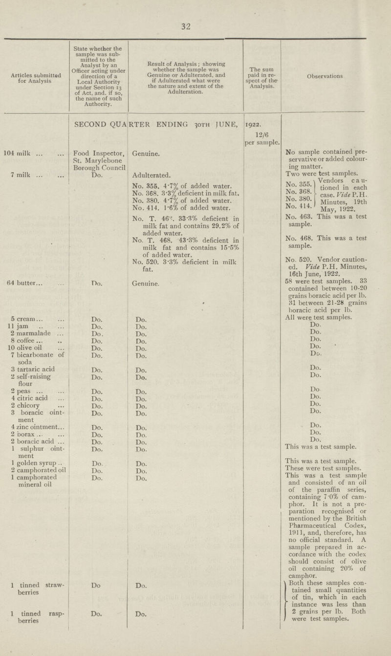 32 Articles submitted for Analysis State whether the sample was sub mitted to the Analyst by an Officer acting under direction of a Local Authority under Section 13 of Act, and. if so, the name of such Authority. Result of Analysis; showing whether the sample was Genuine or Adulterated, and if Adulterated what were the nature and extent of the Adulteration. The sum paid in re spect of the Analysis. Observations SECOND QUARTER ENDING 30TH JUNE, 1922. 12/6 per sample. 104 milk Food Inspector, St. Marylebone Borough Council Genuine. No sample contained pre servative or added colour ing matter. 7 milk Do. Adulterated. Two were test samples. No. 356. 4 7% of added water. No. 355.) Vendors cau tioned in each case. Vide P.H. Minutes, 19th May, 1922. No. 368. 3-3% deficient in milk fat. No. 368. 1 No. 380. 4 '7% of added water. No. 380. | No. 414. 1*6% of added water. No. 414. ' No. T. 46'-!. 33'3% deficient in milk fat and contains 29.2% of added water. No. 463. This was a test sample. No. T. 468. 43-3% deficient in milk fat and contains 15-5% of added water. No. 468. This was a test sample. No. 520. 3*3% deficient in milk fat. No. 520. Vendor caution ed. Vide P.H. Minutes, 16th June, 1922. 64 butter Do. Genuine. 58 were test samples. 33 contained between 10-20 grains boracic acid per lb. 31 between 21-28 grains boracic acid per lb. 5 cream Do. Do. All were test samples. 11 jam Do. Do. Do. 2 marmalade Do. Do. Do. 8 coffee Do. Do. Do. 10 olive oil Do. Do. Do. 7 bicarbonate of soda Do. Do. Do. 3 tartaric acid Do. Do. Do. 2 self-raising flour Do. Do. Do. 2 peas Do. Do. Do 4 citric acid Do. Do. Do. 2 chicory Do. Do. Do. 3 boracic oint ment Do. Do. Do. 4 zinc ointment... Do. Do. Do. 2 borax Do. Do. Do. 2 boracic acid Do. Do. Do. 1 sulphur oint ment Do, Do. This was a test sample. 1 golden syrup Do. Do. This was a test sample. 2 camphorated oil Do. Do. These were test samples. 1 camphorated mineral oil Do. Do. This was a test sample and consisted of an oil of the paraffin series, containing 7 0% of cam phor. It is not a pre paration recognised or mentioned by the British Pharmaceutical Codex, 1911, and, therefore, has no official standard. A sample prepared in ac cordance with the codex should consist of olive oil containing 20% of camphor. 1 tinned straw berries Do Do. Both these samples con tained small quantities of tin, which in each instance was less than 2 grains per lb. Both were test samples. 1 tinned rasp berries Do. Do.