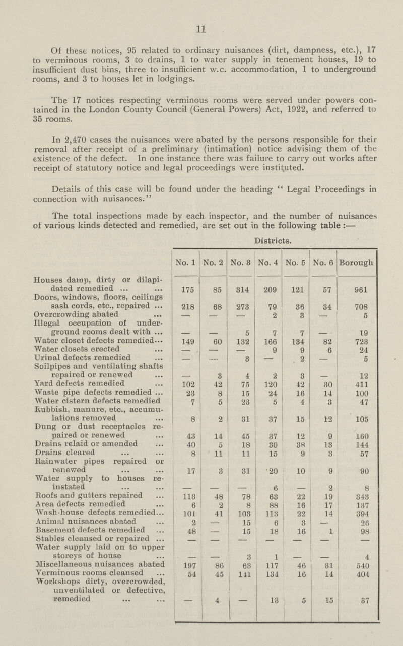 11 Of these notices, 95 related to ordinary nuisances (dirt, dampness, etc.), 17 to verminous rooms, 3 to drains, 1 to water supply in tenement houses, 19 to insufficient dust bins, three to insufficient w.c. accommodation, 1 to underground rooms, and 3 to houses let in lodgings. The 17 notices respecting verminous rooms were served under powers con tained in the London County Council (General Powers) Act, 1922, and referred to 35 rooms. In 2,470 cases the nuisances were abated by the persons responsible for their removal after receipt of a preliminary (intimation) notice advising them of the existence of the defect. In one instance there was failure to carry out works after receipt of statutory notice and legal proceedings were instituted. Details of this case will be found under the heading Legal Proceedings in connection with nuisances. The total inspections made by each inspector, and the number of nuisances of various kinds detected and remedied, are set out in the following table:— Districts. No. 1 No. 2 No. 3 No. 4 No. 5 No. 6 Borough Houses damp, dirty or dilapi dated remedied 175 85 314 209 121 57 961 Doors, windows, floors, ceilings sash cords, etc., repaired 218 68 273 79 36 34 708 Overcrowding abated - - - 2 3 - 5 Illegal occupation of under ground rooms dealt with - - 5 7 7 - 19 Water closet defects remedied 149 60 132 166 134 82 723 Water closets erected - - - 9 9 6 24 Urinal defects remedied - - 3 - 2 - 5 Soilpipes and ventilating shafts repaired or renewed - 3 4 2 3 - 12 Yard defects remedied 102 42 75 120 42 30 411 Waste pipe defects remedied 23 8 15 24 16 14 100 Water cistern defects remedied 7 5 23 5 4 3 47 Rubbish, manure, etc., accumu lations removed 8 2 31 37 15 12 105 Dung or dust receptacles re paired or renewed 43 14 45 37 12 9 160 Drains relaid or amended 40 5 18 30 38 13 144 Drains cleared 8 11 11 15 9 8 57 Rainwater pipes repaired or renewed 17 3 31 .20 10 9 90 Water supply to houses re instated - - - 6 - 2 8 Roofs and gutters repaired 113 48 78 63 22 19 343 Area defects remedied 6 2 8 88 16 17 137 Wash-house defects remedied 101 41 103 113 22 14 394 Animal nuisances abated 2 - 15 6 3 - 26 Basement defects remedied 48 - 15 18 16 1 98 Stables cleansed or repaired - - - - - - - Water supply laid on to upper storeys of house - - 3 1 - - 4 Miscellaneous nuisances abated 197 86 63 117 46 31 540 Verminous rooms cleansed 54 45 111 134 16 14 404 Workshops dirty, overcrowded, unventilated or defective, remedied - 4 — 13 5 15 37