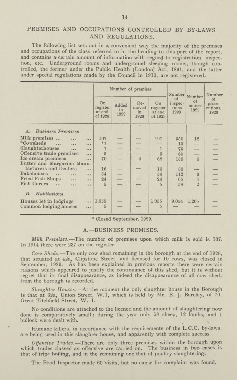 14 PREMISES AND OCCUPATIONS CONTROLLED BY BY-LAWS AND REGULATIONS. The following list sets out in a convenient way the majority of the premises and occupations of the class referred to in the heading to this part of the report, and contains a certain amount of information with regard to registration, inspec tion, etc. Underground rooms and underground sleeping rooms, though con trolled, the former under the Public Health (London) Act, 1891, and the latter under special regulations made by the Council in 1910, are not registered. Number of premises Number Number Number of of On Abbed Re¬ On inspec- prose- register moved register tions notices 1929 cutions, at end in at end 1929 1929 of 1928 1929 of 1929 A. Business Premises Milk premises 107 - - 107 350 12 — *Cowsheds *1 — — — 19 — Slaughterhouses 1 — — 1 75 — — Offensive trade premises 3 — — 3 60 — — Ice cream premises 70 — 2 68 130 8 — Butter and Margarine Manu facturers and Dealers 16 — — 16 30 — — Bakehouses 54 — — 54 112 6 — Fried Fish Shops 24 — — 24 65 4 — Fish Curers 5 — — 5 58 2 — B. Habitations Houses let in lodgings 1,055 — — 1.055 9 054 1,265 — Common lodging houses 5 — — 5 — — — * Closed September, 1929. A.—BUSINESS PREMISES. Milk Premises.—The number of premises upon which milk is sold is 107. In 1914 there were 237 on the register. Cow Sheds.—The only cow shed remaining in the borough at the end of 1928, that situated at 42a, Clipstone Street, and licensed for 10 cows, was closed in September, 1929. As has been explained in previous reports there were certain reasons which appeared to justify the continuance of this shed, but it is without regret that its final disappearance, as indeed the disappearance of all cow sheds from the borough is recorded. Slaughter Houses.—At the moment the only slaughter house in the Borough is that at 32a, Union Street, W.1, which is held by Mr. E. J. Barclay, of 70, Great Titchfield Street, W.1. No conditions are attached to the licence and the amount of slaughtering now done is comparatively small : during the year only 58 sheep, 12 lambs, and 1 bullock were dealt with. Humane killers, in accordance with the requirements of the L.C.C. by-laws, are being used in this slaughter house, and apparently with complete success. Offensive Trades.—There are only three premises within the borough upon which trades classed as offensive are carried on. The business in two cases is that of tripe hoiling, and in the remaining one that of poultry slaughtering. The Food Inspector made 60 visits, but no cause for complaint was found.