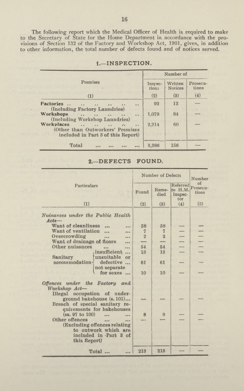 16 The following report which the Medical Officer of Health is required to make to the Secretary of State for the Home Department in accordance with the pro visions of Section 132 of the Factory and Workshop Act, 1901, gives, in addition to other information, the total number of defects found and of notices served. 1.—INSPECTION. Premises Inspec tions Slumber of Written Noiices Prosecu tions (1) (2) (8) (4) Factories 92 12 - (Including Factory Laundries) Workshops 1,079 84 - (Including Workshop Laundries) Workplaces 2,214 60 - (Other than Outworkers' Premises included in Part 3 of this Report) Total 3,386 156 - 2—DEFECTS FOUND. Particulars Number of Defects Number of Prosecu tions Found Reme died Referred to H.M. Inspec tor (1) (2) (3) (4) (5) Nuisances under the Public Health Acts— Want of cleanliness 58 58 - - Want of ventilation 7 7 - - Overcrowding 2 2 - - Want of drainage of floors — — — — Other nuisances 54 54 — — insufficient 13 13 — — Sanitary unsuitable or accommodation defective not separate for sexes 61 61 - - 10 10 - - Offences under the Factory and Workshop Act— Illegal occupation of under ground bakehouse (s. 101) - - - - Breach of special sanitary re quirements for bakehouses (ss. 97 to 100) 8 8 - - Other offences — - - - (Excluding offences relating to outwork whieh are included in .Part 3 of this Report) Total 213 213 - -