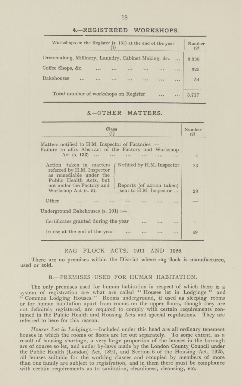 18 4.—REGISTERED WORKSHOPS. Workshops on the Register (s. 131) at the end of the year (1) Number (2) Dressmaking, Millinery, Laundry, Cabinet Making, &c. 3,338 Coffee Shops, &c. 325 Bakehouses 54 Total number of workshops on Register 3.717 5.—OTHER MATTERS. Class (1) Number (2) Matters notified to H.M. Inspector of Factories:— Failure to affix Abstract of the Factory and Workshop Act (s. 133) 1 Action taken in matters Notified by H.M. Inspector referred by H.M. Inspector as remediable under the Public Health Acts, but not under the Factory and Reports (of action taken) Workshop Act (s. 5). sent to H.M. Inspector 23 23 Other - Underground Bakehouses (s. 101) :— Certificates granted during the year - In use at the end of the year 49 RAG FLOCK ACTS, 1911 AND 1928. There are no premises within the District where rag flock is manufactured, used or sold. B.—PREMISES USED FOR HUMAN HABITATION. The only premises used for human habitation in respect of which there is a system of registration are what are called Houses let in Lodgings and Common Lodging Houses. Rooms underground, if used as sleeping rooms or for human habitation apart from rooms on the upper floors, though they are not definitely registered, are required to comply with certain requirements con tained in the Public Health and Housing Acts and special regulations. They are referred to here for this reason. Houses Let in Lodgings.—Included under this head are all ordinary tenement houses in which the rooms or floors are let out separately. To some extent, as a result of housing shortage, a very large proportion of the houses in the borough are of course so let, and under by-laws made by the London County Council under the Public Health (London) Act, 1891, and Section 6 of the Housing Act, 1925, all houses suitable for the working classes and occupied by members of more than one family are subject to registration, and in them there must be compliance with certain requirements as to sanitation, cleanliness, cleansing, etc.