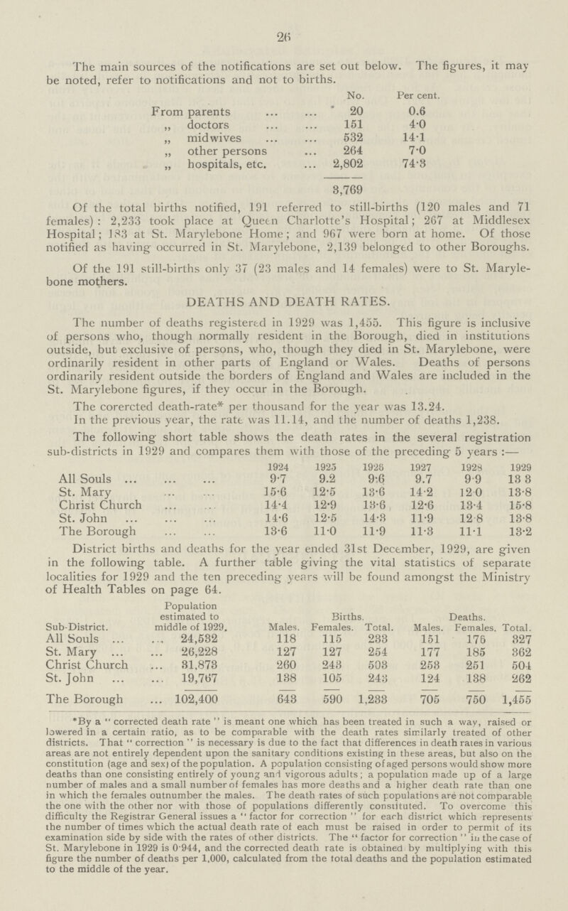 26 The main sources of the notifications are set out below. The figures, it may be noted, refer to notifications and not to births. No. Per cent. From parents 20 0.6 „ doctors 151 4.0 „ midwives 532 14.1 „ other persons 264 7.0 „ hospitals, etc 2,802 74.3 3,769 Of the total births notified, 191 referred to still-births (120 males and 71 females): 2,233 took place at Queen Charlotte's Hospital; 267 at Middlesex Hospital; 183 at St. Marylebone Home; and 967 were born at home. Of those notified as having occurred in St. Marylebone, 2,139 belonged to other Boroughs. Of the 191 still-births only 37 (23 males and 14 females) were to St. Maryle bone mothers. DEATHS AND DEATH RATES. The number of deaths registered in 1929 was 1,455. This figure is inclusive of persons who, though normally resident in the Borough, died in institutions outside, but exclusive of persons, who, though they died in St. Marylebone, were ordinarily resident in other parts of England or Wales. Deaths of persons ordinarily resident outside the borders of England and Wales are included in the St. Marylebone figures, if they occur in the Borough. The corercted death-rate* per thousand for the year was 13.24. In the previous year, the rate was 11.14, and the number of deaths 1,238. The following short table shows the death rates in the several registration sub-districts in 1929 and compares them with those of the preceding 5 years :— 1924 1925 1928 1927 1928 1929 All Souls 9.7 9.2 9.6 9.7 9.9 13.3 St. Mary 15.6 12.5 13.6 14.2 12 0 13.8 Christ Church 14.4 12.9 18.6 12.6 13.4 15.8 St. John 14.6 12.5 14.3 11.9 12.8 13.8 The Borough 13.6 11.0 11.9 11.8 11.1 13.2 District births and deaths for the year ended 31st December, 1929, are given in the following table. A further table giving the vital statistics of separate localities for 1929 and the ten preceding years will be found amongst the Ministry of Health Tables on page 64. Population estimated to Births. Deaths. Sub-District. middle of 1929. Males. Females. Total. Males. Females. Total. All Souls 24,532 118 115 233 151 176 327 St. Mary 26,228 127 127 254 177 185 362 Christ Church 31,873 260 243 503 258 251 504 St. John 19,767 138 105 243 124 138 262 The Borough 102,400 643 590 1,233 705 750 1,455 *By a corrected death rate is meant one which has been treated in such a way, raised or lowered in a certain ratio, as to be comparable with the death rates similarly treated of other districts. That correction is necessary is due to the fact that differences in death rates in various areas are not entirely dependent upon the sanitary conditions existing in these areas, but also on the constitution (age and sex) of the population. A population consisting of aged persons would show more deaths than one consisting entirely of young anl vigorous adults; a population made up of a large number of males ana a small number of females has more deaths and a higher death rate than one in which the females outnumber the males. The death rates of such populations are not comparable the one with the other nor with those of populations differently constituted. To overcome this difficulty the Registrar General issues a factor for correction  for each district which represents the number of times which the actual death rate of each must be raised in order to permit of its examination side by side with the rates of other districts. The factor for correction in the case of St. Marylebone in 1929 is 0.944, and the corrected death rate is obtained by multiplying with this figure the number of deaths per 1,000, calculated from the total deaths and the population estimated to the middle of the year.