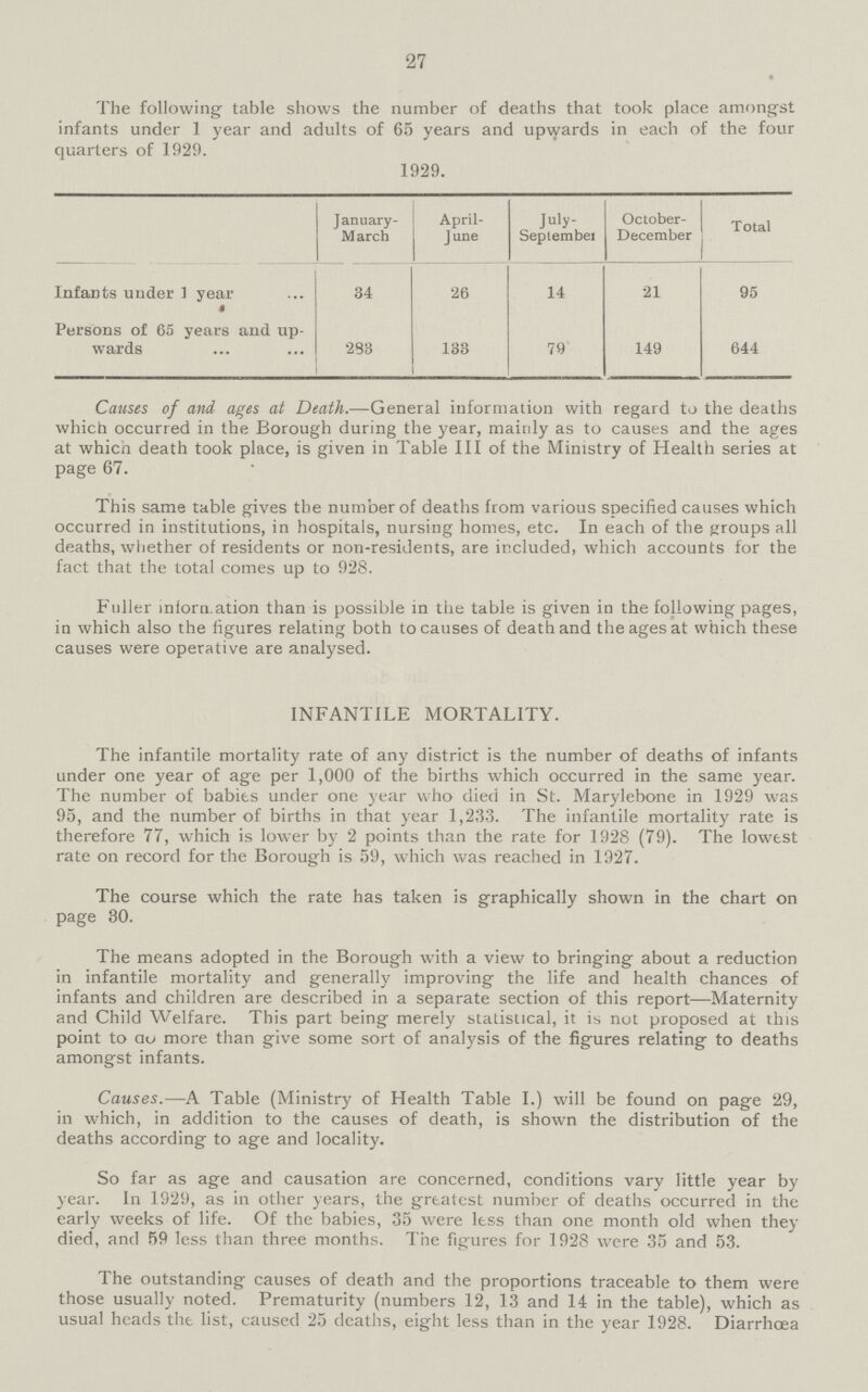 27 The following- table shows the number of deaths that took place amongst infants under 1 year and adults of 65 years and upwards in each of the four quarters of 1929. 1929. January March April June July Seplembei October December Total Infants under ] year 34 26 14 21 95 Persons of 65 years and up wards 283 133 79 149 644 Causes of and ages at Death.—General information with regard to the deaths which occurred in the Borough during the year, mainly as to causes and the ages at whicn death took place, is given in Table III of the Ministry of Health series at page 67. This same table gives the number of deaths from various specified causes which occurred in institutions, in hospitals, nursing homes, etc. In each of the groups all deaths, whether of residents or non-residents, are included, which accounts for the fact that the total comes up to 928. Fuller information than is possible in the table is given in the following pages, in which also the figures relating both to causes of death and the ages at which these causes were operative are analysed. INFANTILE MORTALITY. The infantile mortality rate of any district is the number of deaths of infants under one year of age per 1,000 of the births which occurred in the same year. The number of babies under one year who died in St. Marylebone in 1929 was 95, and the number of births in that year 1,233. The infantile mortality rate is therefore 77, which is lower by 2 points than the rate for 1928 (79). The lowest rate on record for the Borough is 59, which was reached in 1927. The course which the rate has taken is graphically shown in the chart on page 30. The means adopted in the Borough with a view to bringing about a reduction in infantile mortality and generally improving the life and health chances of infants and children are described in a separate section of this report—Maternity and Child Welfare. This part being merely statistical, it is not proposed at this point to do more than give some sort of analysis of the figures relating to deaths amongst infants. Causes.—A Table (Ministry of Health Table I.) will be found on page 29, in which, in addition to the causes of death, is shown the distribution of the deaths according to age and locality. So far as age and causation are concerned, conditions vary little year by year. In 1929, as in other years, the greatest number of deaths occurred in the early weeks of life. Of the babies, 35 were less than one month old when they died, and 59 less than three months. The figures for 1928 were 35 and 53. The outstanding causes of death and the proportions traceable to them were those usually noted. Prematurity (numbers 12, 13 and 14 in the table), which as usual heads the list, caused 25 deaths, eight less than in the year 1928. Diarrhœa