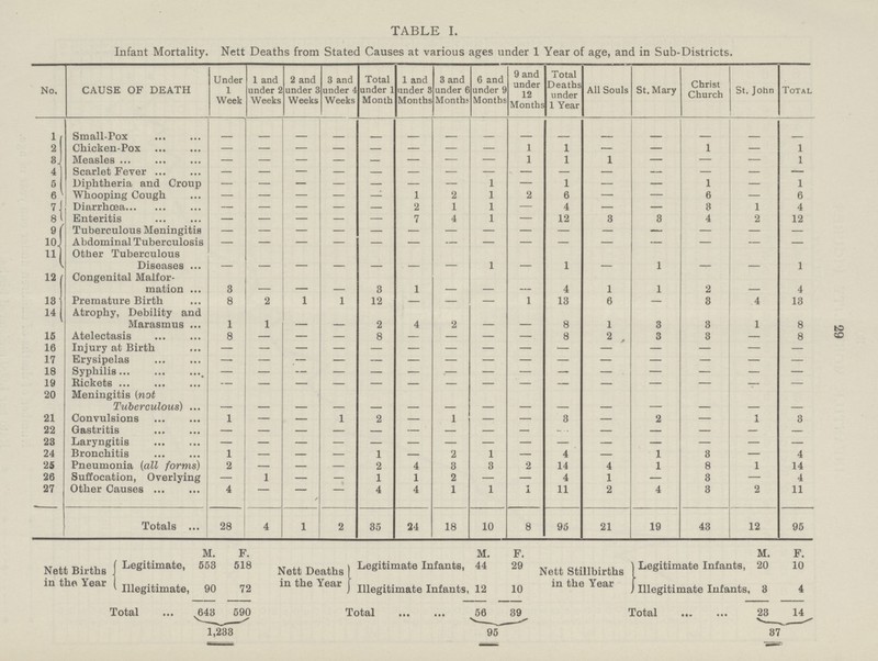 TABLE I. Infant Mortality. Nett Deaths from Stated Causes at various ages under 1 Year of age, and in Sub-Districts. No. CAUSE OF DEATH Under 1 Week 1 and under 2 Weeks 2 and under 3 Weeks 3 and under 4 Weeks Total under 1 Month 1 and under S Months 3 and under 6 Month? 6 and under 9 Months 9 and under 12 Months Total Deaths under 1 Year All Souls St. Mary Christ Church St. John Total 1 Small-Fox - - - - - - - - - - - - - - - 2 Chicken-Pox - - - — — — — — 1 1 — — 1 — 1 Measles - - - - - - - - 1 1 1 - — — 1 4 Scarlet Fever — — — — — — — — — — — — — — — 5 Diphtheria and Croup — — — — — — — 1 — 1 — — 1 — 1 6 Whooping Cough — - - — — 1 2 1 2 6 — — 6 — 6 7 Diarrhœa - - - - - 2 1 1 — 4 — — 3 1 4 8 Enteritis - - - - - 7 4 1 — 12 3 3 4 2 12 9 Tuberculous Meningitis - - - - - - - - - - - - - - - 10 Abdominal Tuberculosis - - - - - - - - - - - - - - - 11 Other Tuberculous Diseases - - - - - - - 1 1 - 1 - - 1 12 Congenital Malfor mation 3 - - - 3 1 - - - 4 1 1 2 - 4 13 Premature Birth 8 2 1 1 12 - - — 1 13 6 - 3 4 13 14 Atrophy, Debility and Marasmus 1 1 - - 2 4 2 - - 8 1 3 3 1 8 15 Atelectasis 8 — — — 8 — — — — 8 2 3 3 — 8 16 Injury at Birth - - - - - - - - - - - - - - - 17 Erysipelas - - - - - - - - - - - - - - - 18 Syphilis — — — — — — .— — — — — — — — — 19 Rickets — — — — — — — — — — — — — — — 20 Meningitis (not Tuberculous) - - - - - - - - - - - - - - - 21 Convulsions 1 — — 1 2 — 1 — — 3 — 2 - 1 3 22 Gastritis — — — — - — — — — - — — — — — 23 Laryngitis — — — — — — — — — — — — — — — 24 Bronchitis 1 — — — 1 — 2 1 — 4 — 1 3 — 4 25 Pneumonia (all forms) 2 — — — 2 4 3 3 2 14 4 1 8 1 14 26 Suffocation, Overlying — 1 — — 1 1 2 — — 4 1 — 3 — 4 27 Other Causes 4 — - — 4 4 1 1 1 11 2 4 3 2 11 Totals 28 4 1 2 35 24 18 10 8 95 21 19 43 12 95 29 M. F. Nett Births Legitimate, 553 518 in the Year Illegitimate, 90 72 Total 643 590 1,233 M. F. Nett Deaths Legitimate Infants 44 29 in the Year Illegitimate Infants, 12 10 Total 56 39 95 M. F. Nett Stillbirths Legitimate Infants, 20 10 in the Year Illegitimate Infants, 3 4 Total 23 14 37