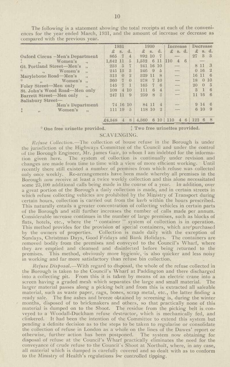 10 The following is a statement showing the total receipts at each of the conveni ences for the year ended March, 1931, and the amount of increase or decrease as compared with the previous year. 1931 1930 Increase Decrease £ s. d. £ s. d. £ s. d. £ s. d. Oxford Circus —Men's Department 865 7 4 892 10 7 — 27 3 3 1 „ Women's „ 1,642 11 5 1,532 6 11 110 4 6 — Gt. Portland Street—Men's „ 233 5 7 241 16 10 — 8 11 3 ., Women's „ 245 13 3 246 9 5 — 0 16 2 Marylebone Road—Men's „ „ Women's „ 313 0 2 329 11 8 — 16 11 6 360 7 0 378 7 10 — 18 0 10 Foley Street—Men only „ 145 7 1 165 7 6 — 20 0 5 St. John's Wood Road—Men only 108 4 10 111 6 4 — 3 1 6 Barrett Street—Men only „ 247 11 9 259 8 3 — 11 16 6 Salisbury Street— 14 Men's Department 74 16 10 84 11 4 — 9 6 J „ Women's „ 111 19 5 118 10 2 6 10 9 £4,348 4 8 4,360 6 10 110 4 6 122 6 8 One free urinette provided. ‡Two free urinettes provided. SCAVENGING. Refuse Collectiun.—The collection of house refuse in the Borough is under the jurisdiction of the Highways Committee of the Council and under the control of the Borough Engineer, Mr. James Gair, to whom I am indebted for the informa tion given here. The system of collection is continually under revision and changes are made from time to time with a view of more efficient working. Until recently there still existed a number of premises from which refuse was collected only once weekly. Re-arrangements have been made whereby all premises in the Borough now receive at least a twice weekly collection and this alone necessitated some 23,100 additional calls being made in the course of a year. In addition, over a great portion of the Borough a daily collection is made, and in certain streets in which refuse collecting vehicles are prohibited by the Ministry of Transport during certain hours, collection is carried out from the kerb within the hours prescribed. This naturally entails a greater concentration of collecting vehicles in certain parts of the Borough and still further increases the number of calls made per annum. Considerable increase continues in the number of large premises, such as blocks of flats, hotels, etc., where the  container  system of collection is in operation. This method provides for the provision of special containers, which are purchased by the owners of properties. Collection is made daily with the exception of Sundays, Christmas Days, Good Fridays and Bank Holidays. The containers are removed bodily from the premises and conveyed to the Council's Wharf, where they are emptied and cleansed and disinfected before being returned to the premises. This method, obviously more hygienic, is also quicker and less noisy in working and far more satisfactory than refuse bin collection. Refuse Disposal.—With regard to disposal, the whole of the refuse collected in the Borough is taken to the Council's Wharf at Paddington and there discharged into a collecting pit. From this it is taken by means of an electric crane into a screen having a graded mesh which separates the large and small material. The larger material passes along a picking belt and from this is extracted all saleable material, such as waste paper, rags, bones, scrap metal, etc., the latter finding a ready sale. The fine ashes and breeze obtained by screening is, during the winter months, disposed of to brickmakers and others, so that practically none of this material is dumped on to the Shoot. The residue from the picking belt is con veyed to a Woodall-Duckham refuse destructor, which is mechanically fed, and clinkered. It had been the intention of the Committee to extend this system but pending a definite decision as to the steps to be taken to regularise or consolidate the collection of refuse in London as a whole on the lines of the Dawes' report or otherwise, further action has been postponed. The system now obtaining for disposal of refuse at the Council's Wharf practically eliminates the need for the conveyance of crude refuse to the Council's Shoot at Northolt, where, in any case, all material which is dumped is carefully covered and so dealt with as to conform to the Ministry of Health's regulations for controlled tipping.