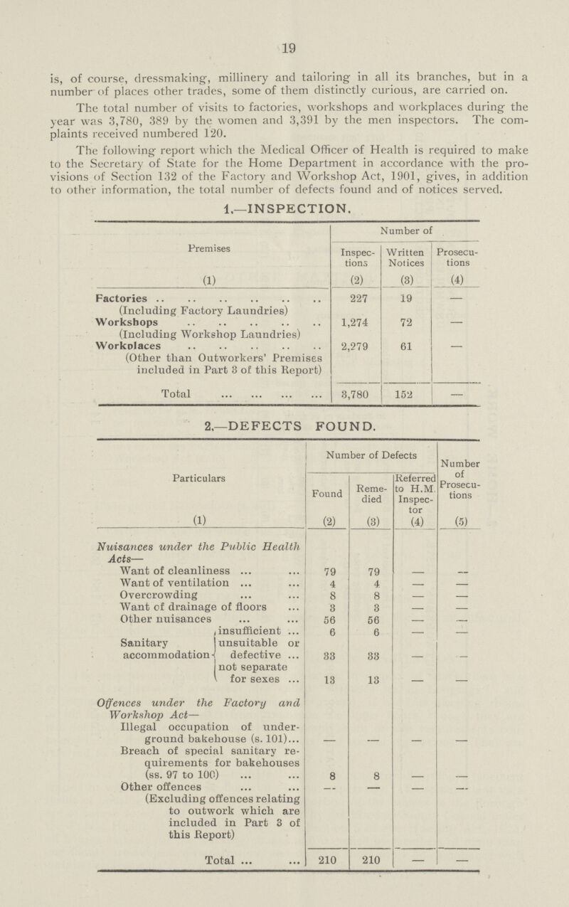 19 is, of course, dressmaking, millinery and tailoring in all its branches, but in a number of places other trades, some of them distinctly curious, are carried on. The total number of visits to factories, workshops and workplaces during the year was 3,780, 389 by the women and 3,391 by the men inspectors. The com plaints received numbered 120. The following report which the Medical Officer of Health is required to make to the. Secretary of State for the Home Department in accordance with the pro visions of Section 132 of the Factory and Workshop Act, 1901, gives, in addition to other information, the total number of defects found and of notices served. 1.—INSPECTION. Number of Premises Inspec tions Written Notices Prosecu tions (1) (2) (3) (4) Factories (Including Factory Laundries) 227 19 – Workshops (Including Workshop Laundries) 1,274 72 – Workolaces (Other than Outworkers' Premises included in Part 3 of this Report) 2,279 61 – Total 3,780 152 – 2,—DEFECTS FOUND. Particulars Number of Defects Number of Prosecu tions Found Reme died Referred to H.M Inspec tor (1) (2) (3) (4) (5) Nuisances under the Public Health Acts— Want of cleanliness 79 79 — — Want of ventilation.. 4 4 — — Overcrowding 8 8 — — Want of drainage of floors 3 3 — — Other nuisances 56 56 – Sanitary accommodation insufficient 6 6 — — unsuitable or defective 33 33 – – not separate for sexes 13 13 — — Offences under the Factory and Workshop Act- Illegal occupation of under ground bakehouse (s. 101) Breach of special sanitary re quirements for bakehouses (ss. 97 to 100) 8 8 – – Other offences (Excluding offences relating to outwork which are included in Part 3 of this Report) – – – – Total. 210 210 — —