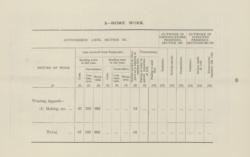 20 3.—HOME WORK. OUTWORKERS' LISTS, SECTION 107. OUTWORK IN UNWHOLESOME PREMISES, SECTION 108. OUTWORK IN INFECTED PREMISES, SECTIONS 109,110 NATURE OF WORK. Lists received from Employers. Notices served on Occu piers as to keeping or sending lists. Prosecutions. Instances. Notices served. Prosecutions. Instances. Orders made (S 110) Prosecutions (Sections 109, 110) Sending twice in the year. Sending once in the year. Failing to keep or permit inspection of lists. Failing to send lists. Outworkers. Outworkers. Lists. Con trac tors. Work men. Lists. Con trac tors. Work men. (1) (2, (3) (4) (5) (6) (7) (8) (9) (10) (11) (12) (13) (14) (15) (16) Wearing Apparel— (1) Making, etc. 67 183 992 ... ... ... 14 ... ... ... ... ... ... ... ... Total 67 183 992 ... ... ... ... ... ... ... ... ... ... ... ...