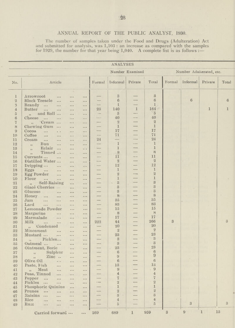 28 ANNUAL REPORT OF THE PUBLIC ANALYST, 1930. The number of samples taken under the Food and Drugs (Adulteration) Act and submitted for analysis, was 1,103 : an increase as compared with the samples for 1929, the number for that year being 1,040. A complete list is as follows :— ANALYSES No. Article Number Examined Number Adulterated, etc. Formal Informal Private Total Formal Informal Private Total 1 Arrowroot – 3 _ 3 2 Black Treacle – 6 – 6 6 6 3 Brandy – 1 – 1 4 Butter 23 140 1 164 1 1 5 „ and Roll – 5 – 5 6 Cheese – 40 – 40 7 „ Creain – 2 – 2 8 Chewing Gum – 1 – 1 9 Cocoa – 17 – 17 10 Coffee – 71 – 71 11 Cream 24 – – 24 12 „ Bun – 1 – 1 13 „ Eclair – 1 – 1 14 „ Tinued – 8 – 8 15 Currants – 11 – 11 16 Distilled Water – 2 – 2 17 Dripping – 12 – 12 18 Eggs – 1 – 1 19 Egg Powder – 2 – 2 20 Flour – 1 – 1 21 „ Self-Raising – 3 3 22 Glace Cherries – 3 – 3 23 Glucose – 3 – 3 24 Honey – 8 – 8 25 Jam – 35 – 35 26 Laid – 83 – 83 27 Lemonade Powder – 15 – 15 28 Margarine – 8 – 8 29 Marmalade – 17 17 30 Milk 222 44 – 266 3 3 31 „ Condensed – 20 – 20 32 Mincemeat – 2 2 33 Mustard – 23 – 23 34 „ Pickles 3 – 3 35 Oatmeal .. – 3 – 3 36 Ointment, Boric – 23 – 23 37 „ Sulphur – 6 – 6 38 „ Zinc – 9 – 9 39 Olive Oil – 6 – 6 40 Paste, Fish – 13 – 13 41 „ Meat – 9 – 9 42 Peas, Tinned – 4 – 4 43 Pepper – 7 – 7 44 Pickles – 2 – 2 45 Phosphoric Quinine – 1 – 1 46 Prunes – 2 – 2 * 47 Raisins – 3 – 3 48 Rice – 4 – 4 49 Rum – 5 – 5 3 3 Carried forward 269 689 1 959 3 9 1 13