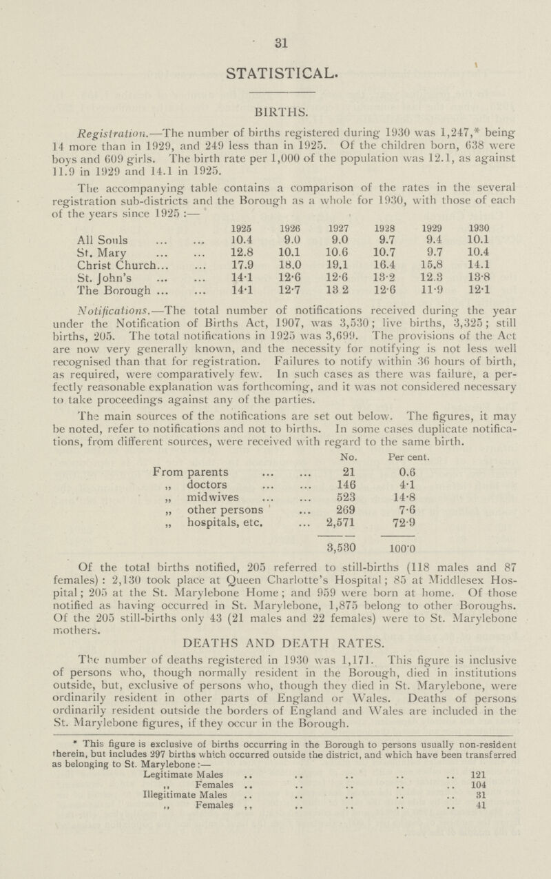 31 STATISTICAL. BIRTHS. Registration.—The number of births registered during 1930 was 1,247,* being 14 more than in 1929, and 249 less than in 1925. Of the children born, (538 were boys and 009 girls. The birth rate per 1,000 of the population was 12.1, as against 11.9 in 1929 and 14.1 in 1925. The accompanying table contains a comparison of the rates in the several registration sub-districts and the Borough as a whole for 1930, with those of each of the years since 1925 :— 1925 1926 1927 1928 1929 1930 All Souls 10.4 9.0 9.0 9.7 9.4 10.1 St. Mary 12.8 10.1 10.6 10.7 9.7 10.4 Christ Church 17.9 18.0 19.1 16.4 15.8 14.1 St. John's 141 12.6 12.6 13.2 12.3 18.8 The Borough 14.1 12.7 13. 2 12.6 11.9 12.1 Notifications.—The total number of notifications received during the year under the Notification of Births Act, 1907, was 3,5.30; live births, 3,325; still births, 205. The total notifications in 1925 was 3,699. The provisions of the Act are now very generally known, and the necessity for notifying is not less well recognised than that for registration. Failures to notify within 36 hours of birth, as required, were comparatively few. In such cases as there was failure, a per fectly reasonable explanation was forthcoming, and it was not considered necessary to take proceedings against any of the parties. The main sources of the notifications are set out below. The figures, it may be noted, refer to notifications and not to births. In some cases duplicate notifica tions, from different sources, were received with regard to the same birth. No. Per cent. From parents 21 0.6 ,, doctors 146 4.1 „ mid wives 523 14.8 „ other persons 269 7.6 „ hospitals, etc. 2,571 72.9 3,530 100.0 Of the total births notified, 205 referred to still-births (118 males and 87 females) : 2,130 took place at Queen Charlotte's Hospital; 85 at Middlesex Hos pital ; 205 at the St. Marylebone Home ; and 959 were born at home. Of those notified as having occurred in St. Marylebone, 1,875 belong to other Boroughs. Of the 205 still-births only 43 (21 males and 22 females) were to St. Marylebone mothers. DEATHS AND DEATH RATES. The number of deaths registered in 1930 was 1,171. This figure is inclusive of persons who, though normally resident in the Borough, died in institutions outside, but, exclusive of persons who, though they died in St. Marylebone, were ordinarily resident in other parts of England or Wales. Deaths of persons ordinarily resident outside the borders of England and Wales are included in the St. Marylebone figures, if they occur in the Borough. * This figure is exclusive of births occurring in the Borough to persons usually non-resident therein, but includes 297 births which occurred outside the district, and which have been transferred as belonging to St. Marylebone:— Legitimate Males 121 „ Females 104 Illegitimate Males 31 ,, Females ,, 41