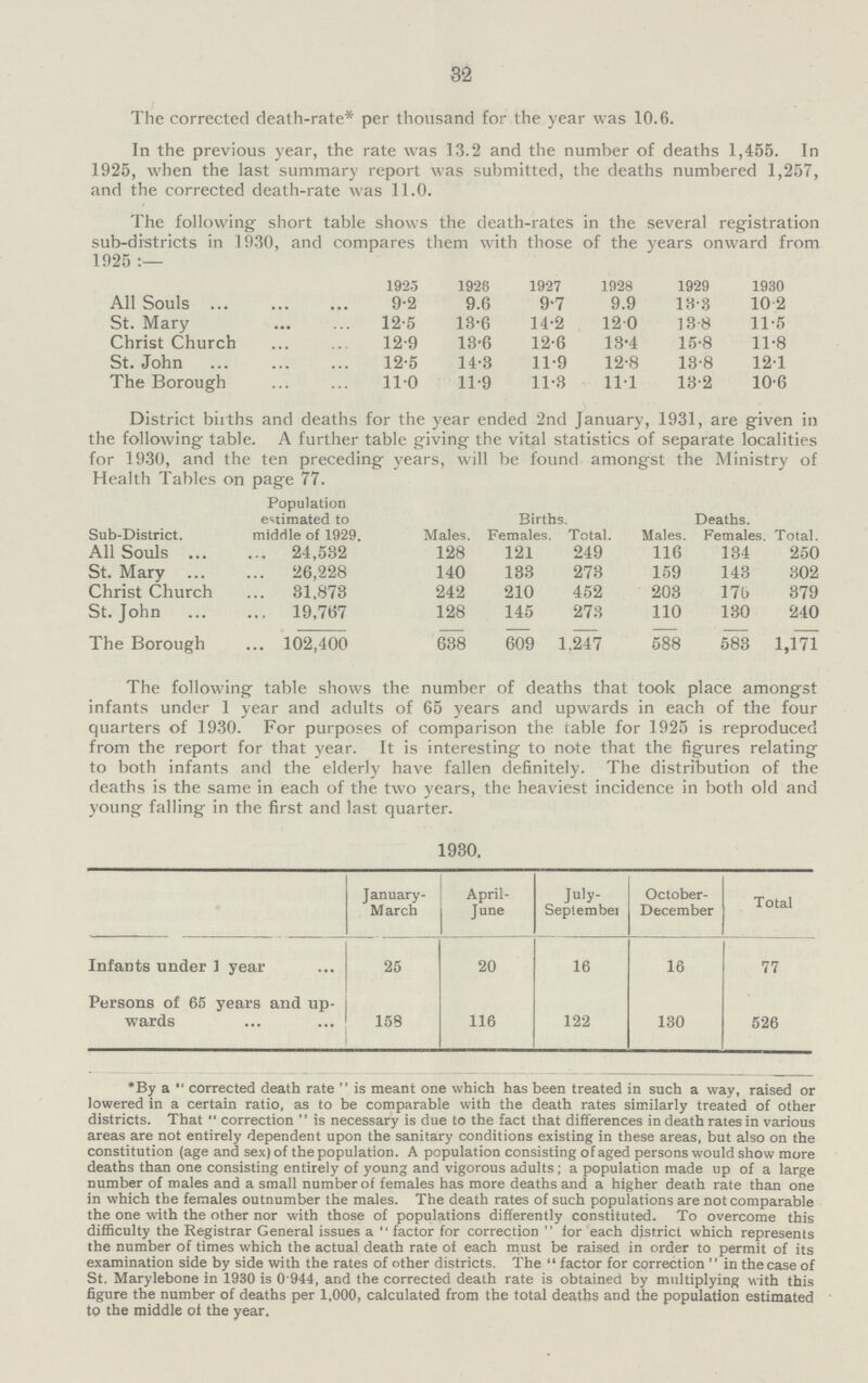 32 The corrected death-rate* per thousand for the year was 10.6. In the previous year, the rate was 13.2 and the number of deaths 1,455. In 1925, when the last summary report was submitted, the deaths numbered 1,257, and the corrected death-rate was 11.0. The following short table shows the death-rates in the several registration sub-districts in 1930, and compares them with those of the years onward from 1925 :— 1925 1928 1927 1928 1929 1930 All Souls 9.2 9.6 9.7 9.9 13.3 10. 2 St. Mary 12.5 13.6 14.2 12.0 13.8 11.5 Christ Church 12.9 13.6 12.6 13.4 15.8 11.8 St. John 12.5 14.3 119 128 13.8 12.1 The Borough 110 11.9 11.3 11.1 13.2 10.6 District births and deaths for the year ended 2nd January, 1931, are given in the following table. A further table giving the vital statistics of separate localities for 1930, and the ten preceding years, will be found amongst the Ministry of Health Tables on page 77. Sub-District. Population estimated to middle of 1929. Births. Deaths. Males. Females. Total. Males. Females. Total. All Souls 24,532 128 121 249 116 134 250 St. Mary 26,228 140 133 273 159 143 302 Christ Church 31,873 242 210 452 203 176 379 St. John 19,767 128 145 273 110 130 210 The Borough 102,400 638 609 1.247 588 583 1,171 The following table shows the number of deaths that took place amongst infants under 1 year and adults of 65 years and upwards in each of the four quarters of 1930. For purposes of comparison the table for 1925 is reproduced from the report for that year. It is interesting to note that the figures relating to both infants and the elderly have fallen definitely. The distribution of the deaths is the same in each of the two years, the heaviest incidence in both old and young falling in the first and last quarter. 1930. J anuary March April June July Seplember October December Total Infants under 1 year 25 20 16 16 77 Persons of 65 years and up wards 159 116 122 130 526 *By a  corrected death rate  is meant one which has been treated in such a way, raised or lowered in a certain ratio, as to be comparable with the death rates similarly treated of other districts. That  correction  is necessary is due to the fact that differences in death rates in various areas are not entirely dependent upon the sanitary conditions existing in these areas, but also on the constitution (age and sex) of the population. A population consisting of aged persons would show more deaths than one consisting entirely of young and vigorous adults; a population made up of a large number of males and a small number of females has more deaths and a higher death rate than one in which the females outnumber the males. The death rates of such populations are not comparable the one with the other nor with those of populations differently constituted. To overcome this difficulty the Registrar General issues a  factor for correction  for each district which represents the number of times which the actual death rate of each must be raised in order to permit of its examination side by side with the rates of other districts. The  factor for correction '' in the case of St. Marylebone in 1930 is 0 944, and the corrected death rate is obtained by multiplying with this figure the number of deaths per 1.000, calculated from the total deaths and the population estimated to the middle of the year.