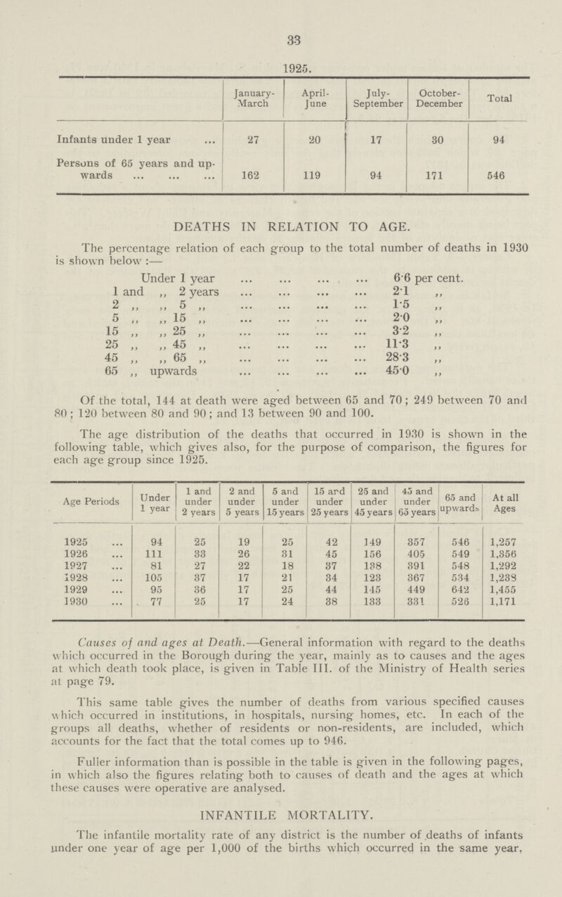 33 1925. January March April June July September October December Total Infants under 1 year 27 20 17 30 94 Persons of 65 years and up wards 162 119 94 171 546 DEATHS IN RELATION TO AGE. The percentage relation of each group to the total number of deaths in 1930 is shown below :— Under 1 year 6.6 per cent. 1 and „ 2 years 2.1 „ 2 „ „ 5 1.5 „ 5 „ „ 15 20 „ 15 „ „ 25 „ 32 „ 25 „ „ 45 11.3 „ 45 „ „ 65 „ 28.3 „ 65 ,, upwards 45.0 „ Of the total, 144 at death were aged between 65 and 70; 249 between 70 and 80 ; 120 between 80 and 90 ; and 13 between 90 and 100. The age distribution of the deaths that occurred in 1930 is shown in the following table, which gives also, for the purpose of comparison, the figures for each age group since 1925. Age Periods Under 1 year 1 and under 2 years 2 and under 5 years 5 and under 15 years 15 ard under 25 years 25 and under 45 years 45 and under 65 years 65 and upward At all Ages 1925 94 25 19 25 42 149 357 546 1,257 1926 111 33 26 31 45 156 405 549 1,356 1927 81 27 22 18 37 138 391 548 1,292 1928 105 37 17 21 34 123 367 534 1,238 1929 95 36 17 25 44 145 449 642 1,456 1930 77 25 17 24 38 133 331 526 1,171 Causes of and ages at Death.—General information with regard to the deaths which occurred in the Borough during the year, mainly as to causes and the ages at which death took place, is given in Table 111. of the Ministry of Health series at page 79. This same table gives the number of deaths from various specified causes which occurred in institutions, in hospitals, nursing homes, etc. In each of the groups all deaths, whether of residents or non-residents, are included, which accounts for the fact that the total comes up to 946. Fulier information than is possible in the table is given in the following pages, in which also the figures relating both to causes of death and the ages at which these causes were operative are analysed. INFANTILE MORTALITY. The infantile mortality rate of any district is the number of deaths of infants under one year of age per 1,000 of the births which occurred in the same year.