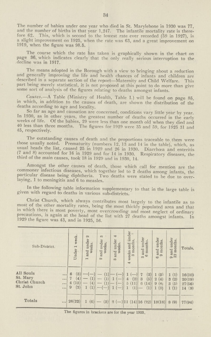 34 The number of babies under one year who died in St. Marylebone in 1930 was 77, and the number of births in that year 1,247. The infantile mortality rate is there fore 62. This, which is second to the lowest rate ever recorded (59 in 1927), is a slight improvement on 1925, when the rate was 63, and a great improvement on 1919, when the figure was 98.5. The course which the rate has taken is graphically shown in the chart on page 36, which indicates clearly that the only really serious interruption to the decline was in 1917. The means adopted in the Borough with a view to bringing about a reduction and generally improving the life and health chances of infants and children are described in a separate section of the report—Maternity and Child Welfare. This part being merely statistical, it is not proposed at this point to do more than give some sort of analysis of the figures relating to deaths amongst infants. Causes.—A Table (Ministry of Health, Table I.) will be found on page 85, in which, in addition to the causes of death, are shown the distribution of the deaths according to age and locality. So far as age and causation are concerned, conditions vary little year by year. In 1930, as in other years, the greatest number of deaths occurred in the early weeks of life. Of the babies, 29 were less than one month old when they died and 40 less than three months. The figures for 1929 were 35 and 59, for 1925 31 and 45, respectively. The outstanding causes of death and the proportions traceable to them were those usually noted. Prematurity (numbers 12, 13 and 14 in the table), which, as usual heads the list, caused 25 in 1929 and 26 in 1930. Diarrhoea and enteritis (7 and 8) accounted for 16 in 1929 and for 14 in 1930. Respiratory diseases, the third of the main causes, took 18 in 1929 and in 1930, 14. Amongst the other causes of death, those which call for mention are the commoner infectious diseases, which together led to 2 deaths among infants, the particular disease being diphtheria. Two deaths were stated to be due to over laying, 1 to meningitis and 6 to measles. In the following table information supplementary to that in the large table is given with regard to deaths in various sub-districts. Christ Church, which always contributes most largely to the infantile as to most of the other mortality rates, being the most thickly populated area and that in which there is most poverty, most overcrowding and most neglect of ordinary precautions, is again at the head of the list with 27 deaths amongst infants. In 1929 the figure was 43, and in 1925, 56. Sub-District. Under 1 week. 1 and under 2 weeks. 2 and under 3 weeks. 3 and under 4 weeks. 4 weeks and under 3 months. 3 and under 6 months. 6 and under 9 months. 9 and under 12 months. Totals. All Souls 6 (3) -(-) - (1) -(-) 1 (-) 7 (2) 1 (31 1 (1) 16(10) St. Mary 7 (4) - (1) - (1) i (-) 4 (2) 3 (5) 2 (4) 3 (2) 20(19) Christ Church 4 (13) - (4) - (1) -(-) 5 (11) 6 (14) 9 (8) 3 (5) 27(56) St. John 9 (2) 1 (1) -(-) i (-) 1 (1) - (1) 1 (3) 1 (1) 14 (9) Totals 26(22) 1 (6) - (3) 3 (-) 11 (14) 16 (22) 13(18) 8 (9) 77(94) The figures in brackets are for the year 1925.