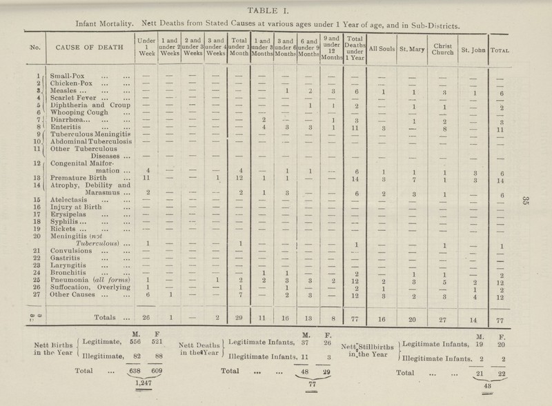 35 TABLE I. Infant Mortality. Nett Deaths from Stated Causes at various ages under 1 Year of age, and in Sub-Districts. No. CAUSE OF DEATH Under 1 Week 1 and under 2 Weeks 2 and under 3 Weeks 3 and under 4 Weeks Total under 1 Month 1 and under 3 Months 3 and under 6 Months 6 and under 9 Months 9 and under 12 Months Total Deaths under 1 Year All Souls St. Mary Christ Church St. John Total 1| Small-Fox – – _ _ – – – – – – – – - 2 Chicken-Pox - - - - - - - - - - - - - - si Measles - - - - - 1 2 3 6 1 1 3 1 - 4 Scarlet Fever - - - - - - - - - 6 Diphtheria and Croup - _ 1 1 2 1 1 - 2 e Whooping Cough - - - - - - - - - - - - 71 Diarrhoea - - - - - 2 - - 1 3 1 2 - 3 8 > Enteritis - - - - - 4 3 3 1 11 3 - 8 - 11 9( Tuberculous Meuingitip - - - - - - - - - - - - - - 10j Abdominal Tuberculosis - - - - - - - - - - - - - nl Other Tuberculous Diseases - - - - - - - - - - - - - 12 Congenital Malfor mation 4 - 4 - 1 1 - 6 1 1 1 3 - 13 Premature Birth 11 - - 1 12 1 1 - - 14 3 7 1 1 3 14 14 Atrophy, Debility and Marasmus 2 2 1 3 6 2 3 6 15 Atelectasis - - - - - - - - - - - - - - - 16 Injury at Birth - - - 17 Erysipelas - - - 18 Syphilis - — — — — — — - - 19 Rickets - — — — — — — - - - 20 Meningitis (not - - - - Tuberculous) 1 - — — 1 — — — 1 1 - 1 21 Convulsions - - — — — — — — - - 22 Gastritis - - - - 23 Laryngitis - - - - - - - - - - - - 24 Bronchitis - 1 1 - 2 i 1 - 2 12 2 25 Pneumonia (all forms) 1 - - 1 2 2 3 3 2 12 2 3 - 2 26 Suffocation, Overlying 1 - - - 1 - 1 - - 2 1 - 1 27 Other Causes 6 1 7 - 2 3 - 12 3 2 3 4 12 Totals . 26 1 - 2 29 11 16 13 8 77 16 20 27 14 77 M. F M. F. M. F. Nett Births . Legltlmate, 556 521 Nett Deaths . Legltlmate Infants' 37 26 Nett Stillbirths Legitimate Infaats' 19 20 1D the Year Illegitimate, 82 88 111 tberie,u Illegitimate Infants, 11 3 m.the Year [illegitimate Infants. 2 2 Total 638 609 Total 48 29 Total 21 22 1,247 77 48