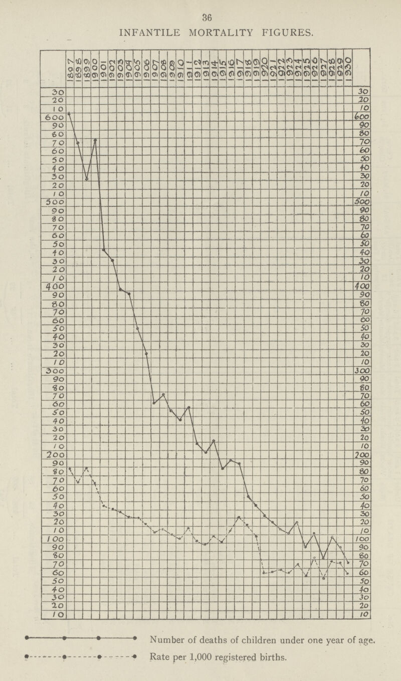 36 INFANTILE MORTALITY FIGURES. Number of deaths of children under one year of age. Rate per 1,000 registered births.