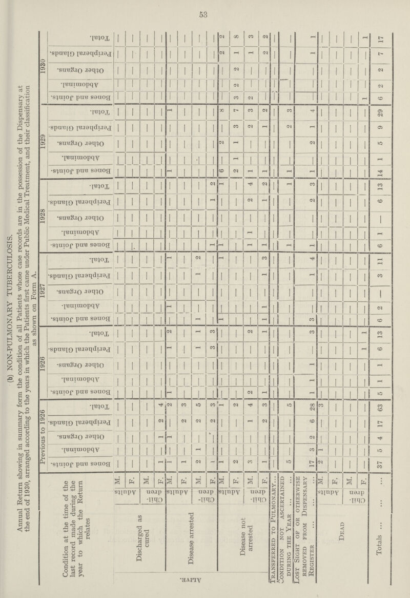 53 (b) NON-PULMONARY TUBERCULOSIS. Annual Return showing in summary form the condition of all Patients whose case records are in the possession of the Dispensary at the end of 1930, arranged according to the years in which the Patients first came under Public Medical Treatment, and their classification as shown on Form A. 1930 Total. — — — — — — — — 2 8 3 2 — — 1 — — — 1 17 Peripheral Glands. — — — _ — — — — 2 1 1 2 — — 1 — — — — 7 Other Organs. — — — — — — — — — 2 — — — — — — — — — 2 Abdominal. — — — — — — — — — 2 — — ; — — — — — — — 2 Bones and Joints. — — — — — — — — — 3 2 — — — — — — — 1 6 1929 Total. — — — — 1 — — — 8 7 3 2 — 3 4 — — — — 29 Peripheral Glands- — — — _ — — — — — | 3 2 1 — 2 1 — — — — 9 Other Organs. — — — — — — — — 2 1 — — — — 2 — — — — 5 Abdominal. — — — — — — — — — 1 — — — — — — — _ — 1 Bones and Joints. - — — — 1 — — — 6 2 1 1 — 1 1 — — — — 14 1928 Total. — — — - — _ — 2 1 — 4 2 — 1 3 — — — — 13 Peripheral Glands. — — — — — — — — — — 2 1 — — 2 — — — - 6 Other Organs. — — — — — — — — — — — — — — — — — — — — Abdominal. — — — — — — — |— — — 1 _ — — — - — — - 1 Bones and Joints- - — — — — — — 1 1 — 1 1 — 1 1 — — — _ 6 1927 Total. — — — — 1 — 2 — 1 — — 3 — — 4 — — — — 11 Peripheral Glands. — — — — — — 1 — — — — 1 — — 1 — — — — 3 Other Organs. — — — ; — — — — — — — — — — — — — — — — — Abdominal- — — — — 1 — — — — — — 1 — — — — — — — 2 Bones and Joints. - _ — — — — 1 — 1 — — 1 — — 3 — — — — 6 1926 Total. — — — — 2 — 1 3 — — 2 1 — — 3 — — — 1 13 Peripheral Glands. — — — — 1 — 1 3 — — — — — — — — — — 1 6 Other Organs. — — — — — — — - — — — — 1 — — 1 — — — — 1 Abdominal. — — — — — — — — — — — — — — 1 — — — — 1 Bones and Joints. — — — — 1 — — — — — 2 1 — — 1 L_ — — — 5 Previous to 1926 Total. — — — 4 2 3 5 3 1 2 4 3 — 5 28 3 — — — 63 Peripheral Glands. — — — 2 — 2 2 2 — — 1 2 — — 6 — — — — 17 Other Organs. — — — 1 1 — — — — — — ,— — — 2 — — — — 4 Abdominal. !— — — — — — 1 — — — — — — — 3 1 — — — 5 Bones and Joints. — — — 1 1 1 2 1 1 2 3 1 — 5 17 2 — — — 37 Condition at the time of the last record made during the year to which the Return relates M. F. M. F. M. F. M. F. M. F. M. F. Transferred to Pulmonary condition not ascertained during the year Lost Sight of or otherwise removed from dispensary Register M. F. M. F. Totals Adults Chil dren Adults Chil dren Adults Chil dren Adults Chil dren Discharged as cured Disease arrested Disease not arrested Dead Alive.
