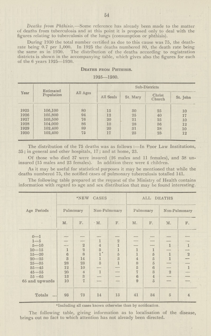 54 Deaths from Phthisis.—Some reference has already been made to the matter of deaths from tuberculosis and at this point it is proposed only to deal with the figures relating- to tuberculosis of the lung's (consumption or phthisis). During 1930 the total number certified as due to this cause was 75, the death rate being 0.7 per 1,000. In 1925 the deaths numbered 80, the death rate being the same as in 1930. The distribution of the deaths according to registration districts is shown in the accompanying table, which gives also the figures for each of the 6 years 1925—1930. Deaths from Phthisis. 1925—1930. Year Estimated Population All Ages Sub-Districts All Souls St. Mary Christ Church St. John 1925 106,100 80 15 30 25 10 1926 105,800 94 12 25 40 17 1927 103,500 76 20 21 25 10 1928 104,000 86 10 28 36 12 1929 102,400 89 20 31 28 10 1930 102,400 75 17 23 23 12 The distribution of the 75 deaths was as follows:—In Poor Law Institutions, 35; in general and other hospitals, 17; and at home, 23. Of those who died 37 were insured (26 males and 11 females), and 38 un insured (15 males and 23 females). In addition there were 4 children. As it may be useful for statistical purposes it may be mentioned that while the deaths numbered 75, the notified cases of pulmonary tuberculosis totalled 141. The following table prepared at the request of the Ministry of Health contains information with regard to age and sex distribution that may be found interesting. Age Periods *NEW CASES ALL DEATHS Pulmonary Non-Pulmonary Pulmonary Non-Pulmonary M. F. M. F. M. F. M. F. 0—1 - - - - - - - - 1—5 — — 1 2 — — — — 5—10 — 2 4 1 — — 1 1 10—15 1 2 3 1 1 1 — — 15—20 6 8 1 5 1 5 1 2 20—25 3 14 1 3 4 5 1 — 25—35 28 23 3 1 8 5 — — 35—45 12 10 — — 5 6 — 1 45—55 20 4 1 — 7 3 2 — 55 -65 13 3 — — 6 4 — — 65 and upwards 10 7 — — 9 5 Totals 93 73 14 13 41 34 5 4 *Including all cases known otherwise than by notification. The following table, giving information as to localisation of the disease, brings out no fact to which attention has not already been directed.