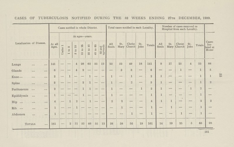 55 CASES OF TUBERCULOSIS NOTIFIED DURING THE 52 WEEKS ENDING 27TH DECEMBER, 1980. Localization of Disease. Cases notified in whole District. Total cases notified in each Locality. Number of cases removed to Hospital from each Locality. At all Ages. At ages—years. All Souls St. Mary Christ Church St. John Totals All Souls St. Mary Christ Church St. John Totals Cases Iso lated at Home Under 1 1 to 5 5 to 15 15 to 25 25 to 45 45 to 65 65 and upwards Lungs 141 — — 4 28 62 35 12 22 52 49 18 141 9 17 23 4 53 88 Glands 6 - — 4 2 — — - — 3 3 — 6 — — 1 — 1 5 Knee 2 — 1 — — 1 — — 1 — 1 — 2 1 — — — 1 1 Spine 3 - - — 2 1 — — 1 — 2 — 3 1 — — — 1 2 Peritoneum 2 - — — 1 1 — — 1 — — 1 2 1 — — 1 2 — Epididymis 1 — - 1 - - — 1 — - - 1 1 — — — 1 — Hip 4 — 1 2 — 1 — — 2 2 - - 4 1 1 — — 2 2 Rib 1 — — 1 — — — — — 1 — — 1 — 1 — 1 — Abdomen 1 - - — - — - - — — 1 — 1 — — 1 — 1 — Totals 161 — 2 11 35 66 35 12 28 58 56 19 161 14 19 25 5 63 98 161