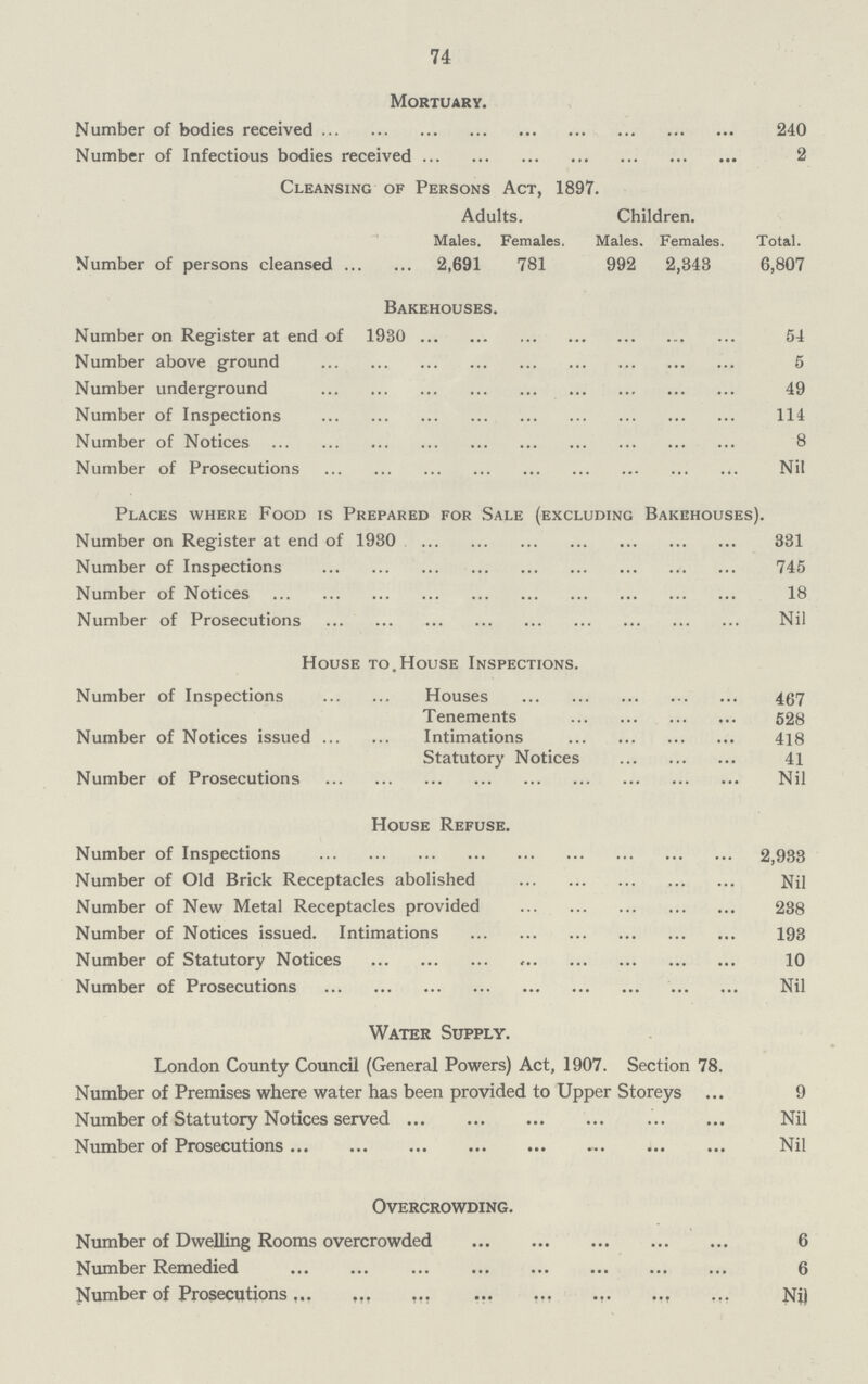 74 Mortuary. Number of bodies received 240 Number of Infectious bodies received 2 Cleansing of Persons Act, 1897. Adults. Children. Males. Females. Males. Females. Total. Number of persons cleansed 2,691 781 992 2,343 6,807 Bakehouses. Number on Register at end of 1930 54 Number above ground 5 Number underground 49 Number of Inspections 114 Number of Notices 8 Number of Prosecutions Nil Places where Food is Prepared for Sale (excluding Bakehouses). Number on Register at end of 1930 331 Number of Inspections 745 Number of Notices 18 Number of Prosecutions Nil House to.House Inspections. Number of Inspections Houses 467 Tenements 528 Number of Notices issued Intimations 418 Statutory Notices 41 Number of Prosecutions Nil House Refuse. Number of Inspections 2,933 Number of Old Brick Receptacles abolished Nil Number of New Metal Receptacles provided 238 Number of Notices issued. Intimations 193 Number of Statutory Notices 10 Number of Prosecutions Nil Water Supply. London County Council (General Powers) Act, 1907. Section 78. Number of Premises where water has been provided to Upper Storeys 9 Number of Statutory Notices served Nil Number of Prosecutions Nil Overcrowding. Number of Dwelling Rooms overcrowded 6 Number Remedied 6 Number of Prosecutions Nill