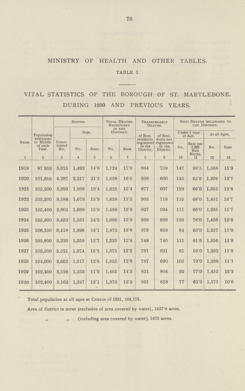 76 MINISTRY OF HEALTH AND OTHER TABLES. table i. VITAL STATISTICS OF THE BOROUGH OF ST. MARYLEBONE. DURING 1930 AND PREVIOUS YEARS. Year. 1 Population estimated to Middle of each Year. 2 Births. Total Deaths Registered in the District. Transferable Deaths. Nett Deaths belonging to the District. Uncor rected No. 3 Nett. of Non. residents registered in the District. 8 of Resi dents not registered in the District. 9 Under 1 year of Age. At all Ages. No. 4 Rate, 5 No. 6 Rate. 7 No. 10 Rate per 1.000 Nett Births. 11 No. 12 Rate 13 1919 97 953 3,625 1.492 14.6 1,724 17.3 864 708 147 98.5 1,568 15.9 1920 101,856 4,287 2,217 21.5 1,638 16.0 939 600 145 65.6 1,299 12.7 1921 105,200 3,393 1,939 18.4 1,625 15.4 877 607 128 66.0 1,355 12.8 1922 105,200 3,588 1,679 15.9 1,638 15.5 905 718 115 68.0 1,451 13.7 1923 105,400 3,601 1,668 15.8 1,468 13.9 827 594 111 66.0 1,235 11.7 1924 105,300 3,432 1,531 14.5 1,686 15.9 936 688 123 78.0 1,436 13.6 1925 106,100 3,418 1,496 14.1 1,472 13.8 873 658 94 63.0 1,257 11.0 1926 105,800 3,220 1,359 12.7 1,325 12.4 748 740 111 81.6 1,356 11.9 1927 103,500 3,521 1,374 13.2 1,375 13.2 781 621 81 59.0 1,262 11.3 1928 104,000 3,662 1,317 12.6 1,335 12.8 787 690 105 79.0 1,238 11.1 1929 102,400 3,526 1,233 11.9 1,465 14.3 821 804 93 77.0 1,455 13.2 1930 102,400 3,162 1,247 12.1 1,373 13.3 831 618 77 62.0 1,171 10.6 Total population at all ages at Census of 1921, 104,173. Area of district in acres (exclusive of area covered by water), 1427.8 acres. ,, „ (including area covered by water), 1473 acres.