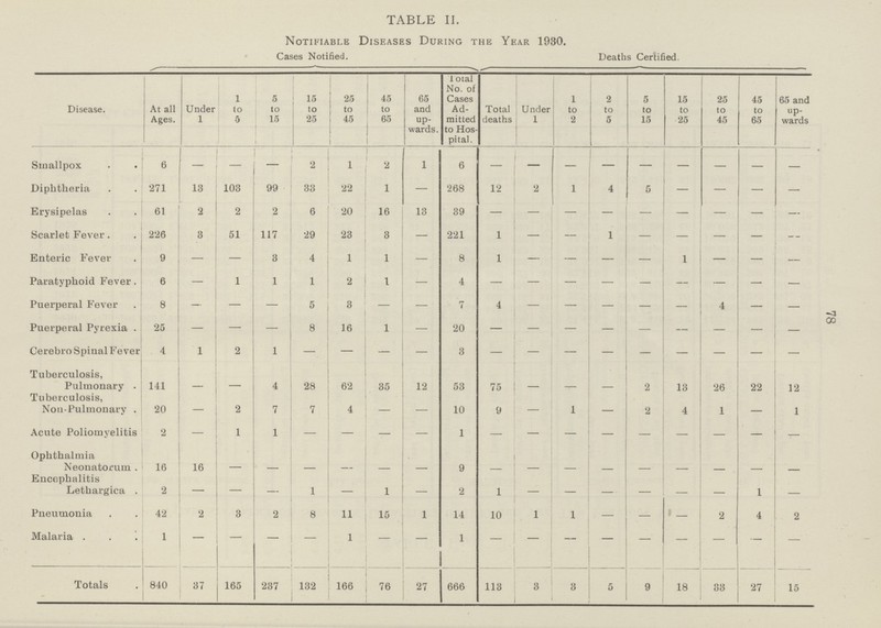78 TABLE II. Notifiable Diseases During the Year 1930. Cases Notified. Deaths Certified. Disease. At all Ages. Under 1 1 to 5 5 to 15 15 to 25 25 to 45 45 to 65 65 and up wards. Total No. of Cases Ad mitted to Hos pital. Total deaths Under 1 1 to 2 2 to 5 5 to 15 15 to 25 25 to 45 45 to 65 65 and up wards Smallpox 6 - - - 2 1 2 1 6 - - - - - - - - - Diphtheria 271 13 103 99 33 22 1 — 268 12 2 1 4 5 — — — — Erysipelas 61 2 2 2 6 20 16 13 39 - - - - - - - - - Scarlet Fever 226 3 51 117 29 23 3 — 221 1 — — 1 — — — — — Enteric Fever 9 — — 3 4 1 1 — 8 1 — — — — 1 - - — Paratyphoid Fever 6 - 1 1 1 2 1 — 4 — — — — — - — — — Puerperal Fever 8 - — — 5 3 — — 7 4 — — - — - 4 — — Puerperal Pyrexia 25 - — — 8 16 1 — 20 - - - - - - - - - Cerebro Spinal Fever 4 1 2 1 — — - — 3 — — — — — — — — Tuberculosis, Pulmonary 141 - - 4 28 62 35 12 53 75 - - - 2 13 26 22 12 Tuberculosis, Non-Pulmonary 20 — 2 7 7 4 — — 10 9 — 1 — 2 4 1 - 1 Acute Poliomyelitis 2 - 1 1 - - - - - - - - - - - - - - Ophthalmia Neonatorum 16 16 - - - - - - - - - - - - - - - - Encephalitis Lethargica 2 —- - — 1 — 1 — 2 1 - — — — - — 1 — Pneumonia 42 2 3 2 8 11 15 1 14 10 1 1 — — - 2 4 2 Malaria 1 - - - - - - - - - - - - - - - - - Totals 840 37 165 237 132 166 76 27 666 113 3 3 5 9 18 33 27 15