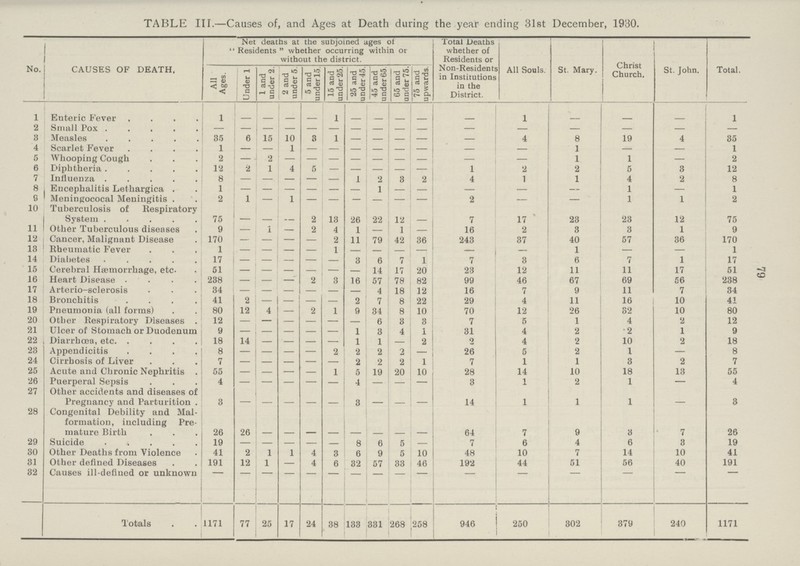 79 TABLE III.—Causes of, and Ages at Death during the year ending 31st December, 1930. No. CAUSES OF DEATH, Net deaths at the subjoined ages ot ''Residents whether occurring within or without the district. Total Deaths whether of Residents or Non-Residents in Institutions in the District. All Souls. St. Mary. Christ Church. St. John. Total. All Ages. Under 1 1 1 and under 2. 2 and under 5 5 and under 15. 15 and under25. 25 and under 45. 45 and under65 65 and under 75. 75 and upwards. 1 Enteric Fever 1 - - - - - - - - - - 1 - - - 1 2 Small Pox - - - - - - - - - - - - - - - - 3 Measles 35 6 15 10 3 1 - - - - - 4 8 19 4 35 4 Scarlet Fever 1 - - 1 - - - - - - - - 1 - - 1 5 Whooping Cough 2 - 2 - - - - - - - - - 1 1 - 2 6 Diphtheria 12 2 1 4 5 - - - - - 1 2 2 5 3 12 7 Influenza 8 - - - - - 1 2 3 2 4 1 1 4 2 8 8 Encephalitis Lethargica 1 - - - - - - 1 - - - - - 1 - 1 9 Meningococal Meningitis 2 1 - 1 - - - - - - 2 - - 1 1 2 10 Tuberculosis of Respiratory System 75 - - - 2 13 26 22 12 - 7 17 23 23 12 75 11 Other Tuberculous diseases 9 - 1 - 2 4 1 - 1 - 16 2 3 3 1 9 12 Cancer, Malignant Disease 170 - - - - 2 11 79 42 36 243 37 40 57 36 170 13 Rheumatic Fever 1 - - - - 1 - - - - - - 1 - - 1 14 Diabetes 17 - - - - - 3 6 7 1 7 3 6 7 1 17 15 Cerebral Hæmorrhage, etc. 51 - - - - - - 14 17 20 23 12 11 11 17 51 16 Heart Disease 238 - - - 2 3 16 57 78 82 99 46 67 69 56 238 17 Arterio-sclerosis 34 - - - - - - 4 18 12 16 7 9 11 7 34 18 Bronchitis 41 2 - - - - 2 7 8 22 29 4 11 16 10 41 19 Pneumonia (all forms) 80 12 4 - 2 1 9 34 8 10 70 12 26 32 10 80 20 Other Respiratory Diseases 12 - - - - - - 6 3 3 7 5 1 4 2 12 21 Ulcer of Stomach or Duodenum 9 - - - - - 1 3 4 1 31 4 2 2 1 9 22 Diarrhoea, etc. 18 14 - - - - 1 1 - 2 2 4 2 10 2 18 23 Appendicitis 8 - - - - 2 2 2 2 - 26 5 2 1 - 8 24 Cirrhosis of Liver 7 - - - - - 2 2 2 1 7 1 1 3 2 7 25 Acute and Chronic Nephritis 55 - - - - 1 5 19 20 10 28 14 10 18 13 55 26 Puerperal Sepsis 4 - - - - - 4 - - - 3 1 2 1 - 4 27 Other accidents and diseases of Pregnancy and Parturition 3 - - - - - 3 - - - 14 1 1 1 - 3 28 Congenital Debility and Mal formation, including Pre mature Birth 26 26 - - - - - - - - 64 7 9 3 7 26 29 Suicide 19 - - - - - 8 6 5 - 7 6 4 6 3 19 30 Other Deaths from Violence 41 2 1 1 4 3 6 9 5 10 48 10 7 14 10 41 31 Other defined Diseases 191 12 1 - 4 6 32 57 33 46 192 44 51 56 40 191 32 Causes ill-defined or unknown - - - - - - - - - - - - - - - - Totals 1171 77 25 17 24 38 133 331 268 258 946 250 302 379 240 1171