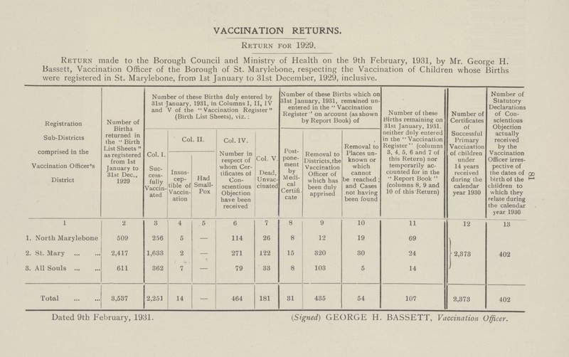 81 VACCINATION RETURNS. Return for 1929, Return made to the Borough Council and Ministry of Health on the 9th February, 1931, by Mr. George H. Bassett, Vaccination Officer of the Borough of St. Marylebone, respecting the Vaccination of Children whose Births were registered in St. Marylebone, from 1st January to 31st December, 1929, inclusive. Registration Sub-Districts comprised in the Vaccination Officer's District Number of Births returned in the Birth List Sheets as registered from 1st January to 31st Dec., 1929 Number of these Births duly entered by 31st January, 1931, in Columns I, II, IV and V of the Vaccination Register (Birth List Sheets), viz.: Number of these Births which on 31st January, 1931, remained un entered in the Vaccination Register'' on account (as shown by Report Book) of Number of these Births remaining on 31st January, 1931. neither duly entered in the Vaccination Register (columns 3, 4. 5. 6 and 7 of this Return) nor temporarily ac counted for in the Report Book (columns 8,9 and 10 of this Return) Number of Certificates of Successful Primary Vaccination of children under 14 years received during the calendar year 1930 Number of Statutory Declarations of Con scientious Objection actually received by the Vaccination Officer irres pective of the dates of birth of the children to which they relate during the calendai year 1930 Col. I. Suc cess fully Vaccin ated Col. II. Col. IV. Number in respect of whom Cer tificates of Con scientious Objection have been received Col. V. Dead, Unvac cinated Post pone ment by Medi cal Certifi cate Removal to Districts,the Vaccination Officer of which has been duly apprised Removal to Places un known or which cannot be reached ; and Cases not having been found Insus cep tible of Vaccin ation Had Small Pox 1 2 3 4 5 6 7 8 9 10 11 12 13 1. North Marylebone 509 256 5 — 114 26 8 12 19 69 2. St. Mary 2,417 1,633 2 - 271 122 15 320 30 24 2,373 402 3. All Souls 611 362 7 — 79 33 8 103 5 14 Total 3,537 2,251 14 — 464 181 31 435 54 107 2,373 402 Dated 9th February, 1931. (Signed) GEORGE H. BASSETT, Vaccination Officer.