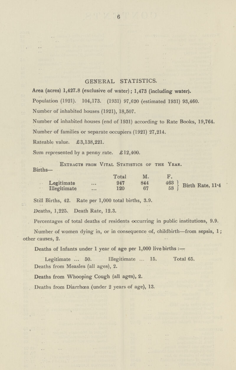 6 GENERAL STATISTICS. Area (acres) 1,427.8 (exclusive of water); 1,473 (including water). Population (1921). 104,173. (1931) 97,620 (estimated 1931) 93,460. Number of inhabited houses (1921), 18,507. Number of inhabited houses (end of 1931) according to Rate Books, 19,764. Number of families or separate occupiers (1921) 27,214. Rateable value. £3,138,221. Sum represented by a penny rate. £12,400. Extracts from Vital Statistics of the Year. Births- Total M. F. Legitimate 947 844 463 Birth Rate, 11.4 Illegitimate 120 67 53 Still Births, 42. Rate per 1,000 total births, 3.9. Deaths, 1,225. Death Rate, 12.3. Percentages of total deaths of residents occurring in public institutions, 9.9. Number of women dying in, or in consequence of, childbirth—from sepsis, 1; other causes, 2. Deaths of Infants under 1 year of age per 1,000 live births :— Legitimate . 50. Illegitimate . 15. Total 65. Deaths from Measles (all ages), 2. Deaths from Whooping Cough (all ages), 2. Deaths from Diarrhoea (under 2 years of age), 13.