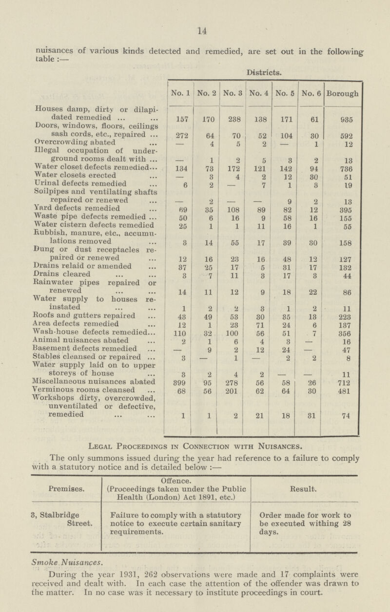 14 nuisances of various kinds detected and remedied, are set out in the following table:— Districts. No. 1 No. 2 No. 3 No. 4 No. 5 No. 6 Borough Houses damp, dirty or dilapi dated remedied 157 170 238 138 171 61 935 Doors, windows, floors, ceilings sash cords, etc., repaired 272 64 70 52 104 30 592 Overcrowding abated - 4 5 2 — 1 12 Illegal occupation of under ground rooms dealt with - 1 2 5 3 2 13 Water closet defects remedied 134 73 172 121 142 94 736 Water closets erected - 3 4 2 12 30 51 Urinal defects reemedied 6 2 — 7 1 3 19 Soilpipes and ventilating shafts repaired or renewed - 2 - - 9 2 13 Yard defects remedied 69 35 108 89 82 12 395 Waste pipe defects remedied 50 6 16 9 58 16 155 Water cistern defects remedied 25 1 1 11 16 1 55 Rubbish, manure, etc., accumu lations removed 3 14 55 17 39 30 158 Dung or dust receptacles re paired or renewed 12 16 23 16 48 12 127 Drains relaid or amended 37 25 17 5 31 17 132 Drains cleared 3 7 11 3 17 3 44 Rainwater pipes repaired or renewed 14 11 12 9 18 22 86 Water supply to houses re instated 1 2 2 3 1 2 11 Roofs and gutters repaired 43 49 53 30 35 13 223 Area defects remedied 12 1 23 71 24 6 137 Wash-house defects remedied 110 32 100 56 51 7 356 Animal nuisances abated 2 1 6 4 3 — 16 Basement defects remedied — 9 2 12 24 — 47 Stables cleansed or repaired 3 — 1 — 2 2 8 Water supply laid on to upper storeys of house 3 2 4 2 - - 11 Miscellaneous nuisances abated 399 95 278 56 58 26 712 Verminous rooms cleansed 68 56 201 62 64 30 481 Workshops dirty, overcrowded, unventilated or defective, remedied 1 1 2 21 18 31 74 Legal Proceedings in Connection with Nuisances. The only summons issued during the year had reference to a failure to comply with a statutory notice and is detailed below:— Offence. Premises. (Proceedings taken under the Public Health (London) Act 1891, etc.) Result. 3, Stalbridge Street. Failure to comply with a statutory notice to execute certain sanitary requirements. Order made for work to be executed withing 28 days. Smoke Nuisances. During; the year 1931, 262 observations were made and 17 complaints were received and dealt with. In each case the attention of the offender was drawn to the matter. In no case was it necessary to institute proceeding's in court.