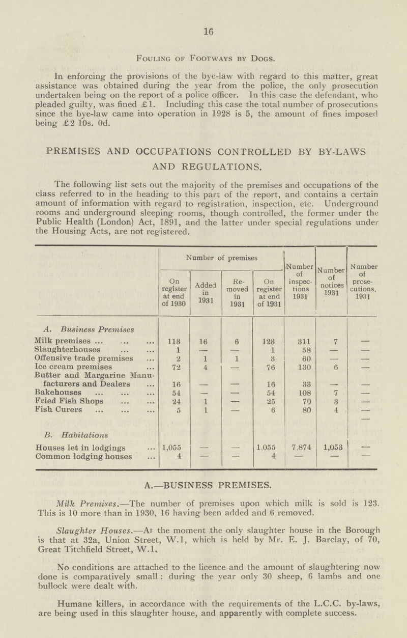 16 Fouling of Footways by Dogs. In enforcing the provisions of the bye-law with regard to this matter, great assistance was obtained during the year from the police, the only prosecution undertaken being on the report of a police officer. In this case the defendant, who pleaded guilty, was fined £1. Including this case the total number of prosecutions since the bye-law came into operation in 1928 is 5, the amount of fines imposed being £2 10s. Od. PREMISES AND OCCUPATIONS CONTROLLED BY BY-LAWS AND REGULATIONS. The following list sets out the majority of the premises and occupations of the class referred to in the heading to this part of the report, and contains a certain amount of information with regard to registration, inspection, etc. Underground rooms and underground sleeping rooms, though controlled, the former under the Public Health (London) Act, 1891, and the latter under special regulations under the Housing Acts, are not registered. Number of premises Number of inspectionons 1931 Number of notices 1931 Number of prosecutions, 1931 On register at end of 1930 Added in 1931 Removed in 1931 On register at end of 1931 A. Business Premises Milk premises 113 16 6 123 311 7 — Slaughterhouses 1 — — 1 58 — — Offensive trade premises 2 1 1 3 60 — — Ice cream premises . 72 4 — 76 130 6 — Butter and Margarine Manu facturers and Dealers . 16 — — 16 33 — — Bakehouses 54 — — 54 108 7 — Fried Fish Shops 24 1 — 25 70 3 — Fish. Curers 5 1 — 6 80 4 — B. Habitations Houses let in lodgings 1,055 — — 1,055 7,874 1,053 — Common lodging houses . 4 — — 4 — — A.—BUSINESS PREMISES. Milk Premises.—The number of premises upon which milk is sold is 123. This is 10 more than in 1930, 16 having been added and (5 removed. Slaughter Houses.—At the moment the only slaughter house in the Borough is that at 32a, Union Street, W.l, which is held by Mr. E. J. Barclay, of 70, Great Titchfield Street, W.L No conditions are attached to the licence and the amount of slaughtering now done is comparatively small : during the year only 30 sheep, f> lambs and one bullock were dealt with. Humane killers, in accordance with the requirements of the L.C.C. by-laws, are being used in this slaughter house, and apparently with complete success.