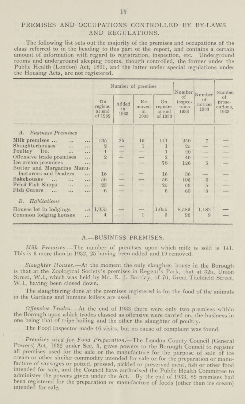 15 PREMISES AND OCCUPATIONS CONTROLLED BY BY-LAWS AND REGULATIONS. The following list sets out the majority of the premises and occupations of the class referred to in the heading to this part of the report, and contains a certain amount of information with regard to registration, inspection, etc. Underground rooms and underground sleeping rooms, though controlled, the former under the Public Health (London) Act, 1891, and the latter under special regulations under the Housing Acts, are not registered. Number of premises Number of inspec tions 1933 Number of notices 1933 Number of prose cutions, 1933 On register at end of 1932 Added in 1933 Re moved in 1933 On register at end of 1933 A. Business Premises Milk premises 135 25 19 141 250 7 - Slaughterhouses 2 — 1 1 25 — — Poultry Do. 1 — — 1 20 — — Offensive trade premises 2 - — 2 46 — — Ice cream premises — — — 78 126 5 — Butter and Margarine Manu facturers and Dealers 16 - - 16 36 - - Bakehouses 56 — — 56 105 6 — Fried Fish Shops 25 — — 25 63 5 — Fish Curers 6 — — 6 60 3 — B. Habitations Houses let in lodgings 1,055 - - 1,055 8,589 1,182 - Common lodging houses 4 - 1 3 96 9 - A.— BUSINESS PREMISES. Milk Premises.— The number of premises upon which milk is sold is 141. This is 6 more than in 1932, 25 having been added and 19 removed. Slaughter Houses.— At the moment the only slaughter house in the Borough is that at the Zoological Society's premises in Regent's Park, that at 32a, Union Street, W.l, which was held by Mr. E. J. Barclay, of 70, Great Titchfield Street, W.l, having been closed down. The slaughtering done at the premises registered is for the food of the animals in the Gardens and humane killers are used. Offensive Trades.— At the end of 1933 there were only two premises within the Borough upon which trades classed as offensive were carried on, the business in one being that of tripe boiling and the other the slaughter of poultry. The Food Inspector made 46 visits, but no cause of complaint was found. Premises used for Food Preparation.— The London County Council (General Powers) Act, 1932 under Sec. 5, gives powers to the Borough Council to register all premises used for the sale or the manufacture for the purpose of sale of ice cream or other similar commodity intended for sale or for the preparation or manu facture of sausages or potted, pressed, pickled or preserved meat, fish or other food intended for sale, and the Council have authorised the Public Health Committee to administer the powers given under the Act. By the end of 1933, 89 premises had been registered for the preparation or manufacture of foods (other than ice cream) intended for sale.