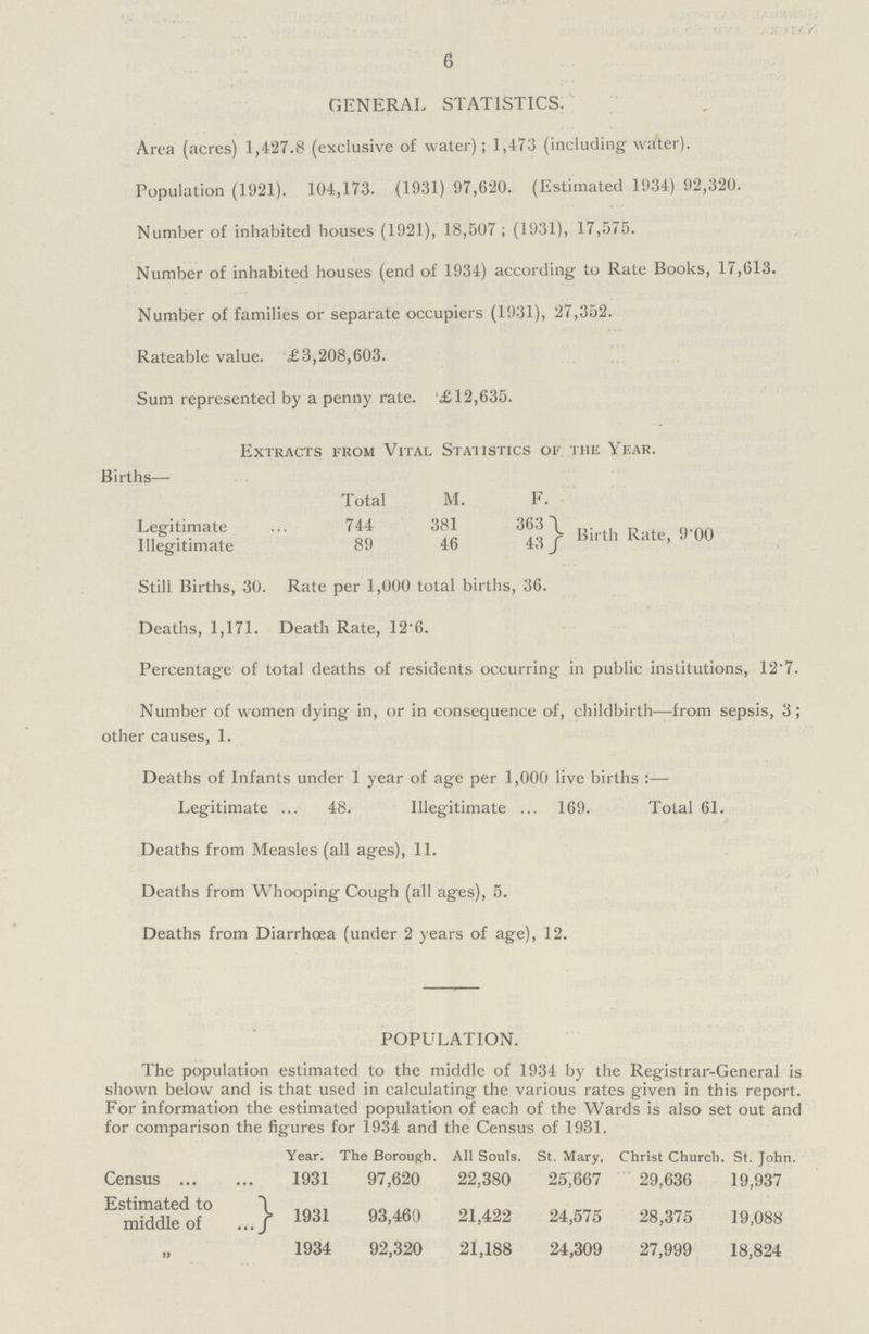 6 GENERAL STATISTICS. Area (acres) 1,427.8 (exclusive of water); 1,473 (including water). Population (1921). 104,173. (1931) 97,620. (Estimated 1934) 92,320. Number of inhabited houses (1921), 18,507 ; (1931), 17,575. Number of inhabited houses (end of 1934) according to Rate Books, 17,613. Number of families or separate occupiers (1931), 27,352. Rateable value. £3,208,603. Sum represented by a penny rate. £12,635. Extracts from Vital Statistics of the Year. Births— Total M. F. Legitimarte 744 381 363 Illegitimate 89 46 43 Birth Rate, 9.00 Still Births, 30. Rate per 1,000 total births, 36. Deaths, 1,171. Death Rate, 12.6. Percentage of total deaths of residents occurring in public institutions, 12'7. Number of women dying in, or in consequence of, childbirth—from sepsis, 3; other causes, 1. Deaths of Infants under 1 year of age per 1,000 live births :— Legitimate 48. Illegitimate 169. Total 61. Deaths from Measles (all ages), 11. Deaths from Whooping Cough (all ages), 5. Deaths from Diarrhoea (under 2 years of age), 12. POPULATION. The population estimated to the middle of 1934 by the Registrar-General is shown below and is that used in calculating the various rates given in this report. For information the estimated population of each of the Wards is also set out and for comparison the figures for 1934 and the Census of 1931. Year. The Borough. All Souls. St. Mary, Christ Church. St. John. Census 1931 97,620 22,380 25,667 29,636 19,937 Estimated to middle of 1931 93,460 21,422 24,575 28,375 19,088 ,, 1934 92,320 21,188 24,309 27,999 18,824