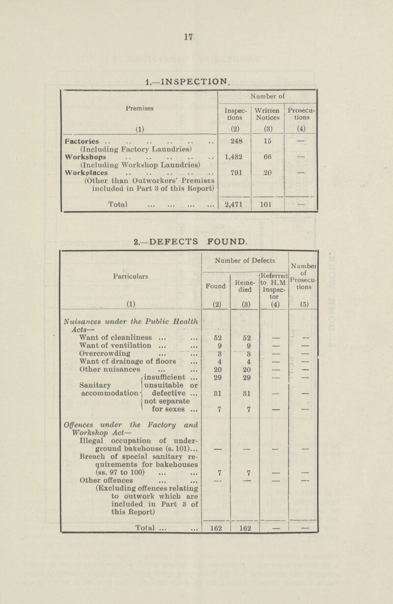 17 1.—INSPECTION. Premises Number of Inspec tions Written Notices Prosecu tions (1) (2) (3) (4) Factories (Including Factory Laundries) 248 15 - Workshops (Including Workshop Laundries) 1,432 66 - Workplaces (Other than Outworkers' Premises included in Part 3 of this Report) 791 20 - Total 2,471 101 - 2.—DEFECTS FOUND. Particulars Number of Defects Number of Prosecu tions Found Reme died Referred to H.M. Inspec tor . (1) . _ (2) (3) (4) (5) Nuisances under the Public Health Acts- Want of cleanliness 52 52 - - Want of ventilation 9 9 - - Overcrowding 3 3 - - Want of drainage of floors 4 4 - - Other nuisances 20 20 - - Sanitary accommodation insufficient 29 29 - = unsuitable or defective 31 31 - - not separate for sexes ... 7 7 - - Offences under the Factory and Workshop Act— Illegal occupation of under ground bakehouse (s. 101) - - - - Breach of special sanitary re quirements for bakehouses (ss. 97 to 100) 7 7 - - Other offences (Excluding offences relating to outwork which are included in Part 3 of this Report) - - - - T otal 162 162 - —