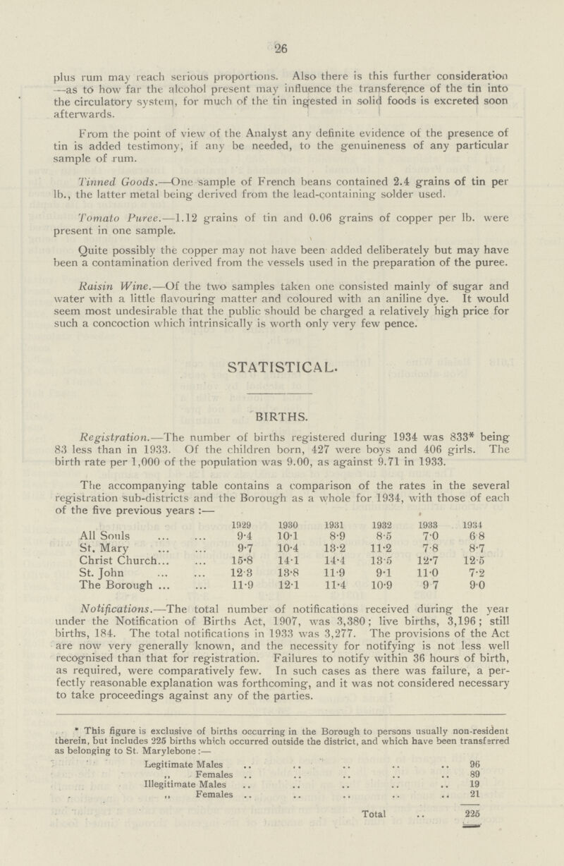 26 plus rum may reach serious proportions. Also there is this further consideration —as to how far the alcohol present may influence the transference of the tin into the circulatory system, for much of the tin ingested in solid foods is excreted soon afterwards. From the point of view of the Analyst any definite evidence of the presence of tin is added testimony, if any be needed, to the genuineness of any particular sample of rum. Tinned Goods.— One sample of French beans contained 2.4 grains of tin per lb., the latter metal being derived from the lead-containing solder used. Tomato Puree.—1.12 grains of tin and 0.06 grains of copper per lb. were present in one sample. Quite possibly the copper may not have been added deliberately but may have been a contamination derived from the vessels used in the preparation of the puree. Raisin Wine.—Of the two samples taken one consisted mainly of sugar and water with a little flavouring matter and coloured with an aniline dye. It would seem most undesirable that the public should be charged a relatively high price for such a concoction which intrinsically is worth only very few pence. STATISTICAL. BIRTHS. Registration.—The number of births registered during 1934 was 833* being 83 less than in 1933. Of the children born, 427 were boys and 406 girls. The birth rate per 1,000 of the population was 9.00, as against 9.71 in 1933. The accompanying table contains a comparison of the rates in the several registration sub-districts and the Borough as a whole for 1934, with those of each of the five previous years :— 1929 1930 1931 1932 1933 1934 All Souls 9.4 10.1 8.9 8.5 7.0 6.8 St. Mary 9.7 10.4 13.2 11.2 7.8 8.7 Christ Church 15.8 14.1 14.4 13.5 12.7 12.5 St. John 12.3 13.8 11.9 9.1 11.0 7.2 The Borough 11.9 12.1 11.4 10.9 9.7 9.0 Notifications.— The total number of notifications received during the year under the Notification of Births Act, 1907, was 3,380; live births, 3,196; still births, 184. The total notifications in 1933 was 3,277. The provisions of the Act are now very generally known, and the necessity for notifying is not less well recognised than that for registration. Failures to notify within 36 hours of birth, as required, were comparatively few. In such cases as there was failure, a per fectly reasonable explanation was forthcoming, and it was not considered necessary to take proceedings against any of the parties. * This figure is exclusive of births occurring in the Borough to persons usually non-resident therein, but includes 225 births which occurred outside the district, and which have been transferred as belonging to St. Marylehone :— Legitimate Males 96 ,, Females 89 Illegitimate Males 19 „ Females 21 Total 225