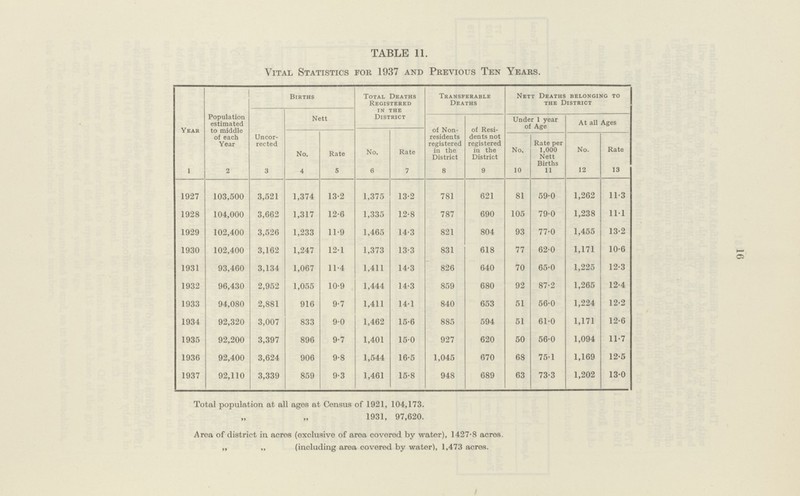 TABLE 11. Vital Statistics for 1937 and Previous Ten Years. Year I Population estimated to middle of each Year 2 Births Total Deaths Registered in the District Transferable Deaths Nett Deaths belonging to the District Uncor rected 3 Nett of Non residents registered in the District 8 of Resi dents not registered in the District 9 Under 1 year of Age At all Ages No. 4 Rate 5 No. 6 Rate 7 No. 10 Rate per 1,000 Nett Births 11 No. 12 Rate 13 1927 103,500 3,521 1,374 13.2 1,375 13.2 781 621 81 59.0 1,262 11.3 1928 104,000 3,662 1,317 12.6 1,335 12.8 787 690 105 79.0 1,238 11.1 1929 102,400 3,526 1,233 11.9 1,465 14.3 821 804 93 77.0 1,455 13.2 1930 102,400 3,162 1,247 12.1 1,373 13.3 831 618 77 62.0 1,171 10.6 1931 93,460 3,134 1,067 11.4 1,411 14.3 826 640 70 65.0 1,225 12.3 1932 96,430 2,952 1,055 10.9 1,444 14.3 859 680 92 87.2 1,265 12.4 1933 94,080 2,881 916 9.7 1,411 14.1 840 653 51 56.0 1,224 12.2 1934 92,320 3,007 833 9.0 1,462 15.6 885 594 51 61.0 1,171 12.6 1935 92,200 3,397 896 9.7 1,401 15.0 927 620 50 56.0 1,094 11.7 1936 92,400 3,624 906 9.8 1,544 16.5 1,045 670 68 75.1 1,169 12.5 1937 92,110 3,339 859 9.3 1,461 15.8 948 689 63 73.3 1,202 13.0 Total population at all agos at Census of 1921, 104,173. 1931, 97,620. Area of district in acros (exclusive of area covered by water), 1427-8 acres. ,, „ (including area covered by water), 1,473 acres.