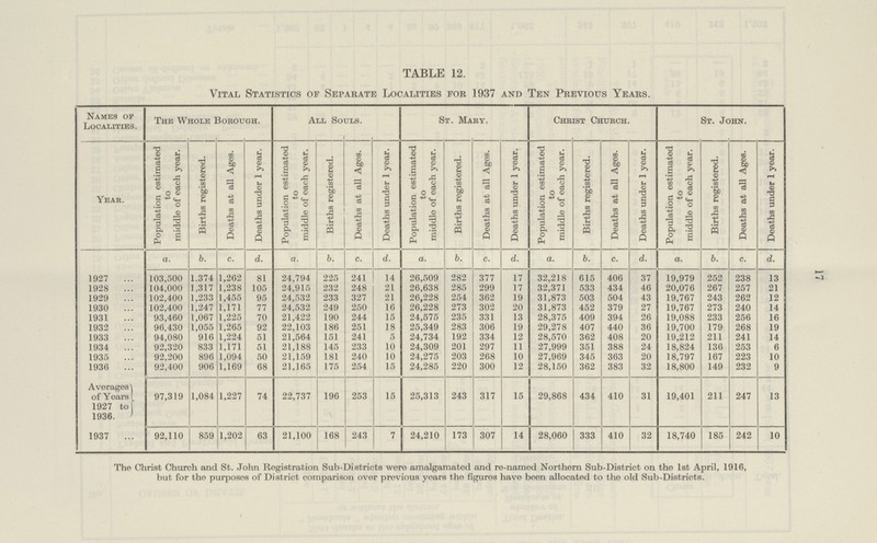 17 TABLE 12. Vital Statistics of Separate Localities for 1937 and Ten Previous Years. Names of Localities. The Whole Borough. All Souls. St. Mary. Christ Church. St. John. Year. Population estimated to middle of each year. Births registered. Deaths at all Ages. Deaths under 1 year. Population estimated to middle of each year. Births registered. Deaths at all Ages. Deaths under 1 year. Population estimated to middle of each year. Births registered. Deaths at all Ages. Deaths under 1 year. Population estimated to middle of each year. Births registered. Deaths at all Ages. Deaths under 1 year. Population estimated to middle of each year. Births registered. Deaths at all Ages. Deaths under 1 year. a. b. c. d. a. b. c. d. a. b. c. d. a. b. c. d. a. b. c. d. 1927 103,500 1.374 1,262 81 24,794 225 241 14 26,509 282 377 17 32,218 615 406 37 19,979 252 238 13 1928 104,000 1,317 1,238 105 24,915 232 248 21 26,638 285 299 17 32,371 533 434 46 20,076 267 257 21 1929 102,400 1,233 1,455 95 24,532 233 327 21 26,228 254 362 19 31,873 503 504 43 19,767 243 262 12 1930 102,400 1,247 1,171 77 24,532 249 250 16 26,228 273 302 20 31,873 452 379 27 19,767 273 240 14 1931 93,460 1,067 1,225 70 21,422 190 244 15 24,575 235 331 13 28,375 409 394 26 19,088 233 256 16 1932 96,430 1,055 1,265 92 22,103 186 251 18 25,349 283 306 19 29,278 407 440 36 19,700 179 268 19 1933 94,080 916 1,224 51 21,564 151 241 5 24,734 192 334 12 28,570 362 408 20 19,212 211 241 14 1934 92,320 833 1,171 51 21,188 145 233 10 24,309 201 297 11 27,999 351 388 24 18,824 136 253 6 1935 92,200 896 1,094 50 21,159 181 240 10 24,275 203 268 10 27,969 345 363 20 18,797 167 223 10 1930 92,400 906 1,169 68 21,165 175 254 15 24,285 220 300 12 28,150 362 383 32 18,800 149 232 9 Averages of Years 1 1927 to 1936. 97,319 1,084 1,227 74 22,737 196 253 15 25,313 243 317 15 29,868 434 410 31 19,401 211 247 13 1937 92,110 859 1,202 63 21,100 168 243 7 24,210 173 307 14 28,060 333 410 32 18,740 185 242 10 The Christ Church and St. John Registration Sub-Districts were amalgamated and re-named Northern Sub-District on the 1st April, 1916, but for the purposes of District comparison ovor provious years the figures have been allocated to the old Sub-Districts.