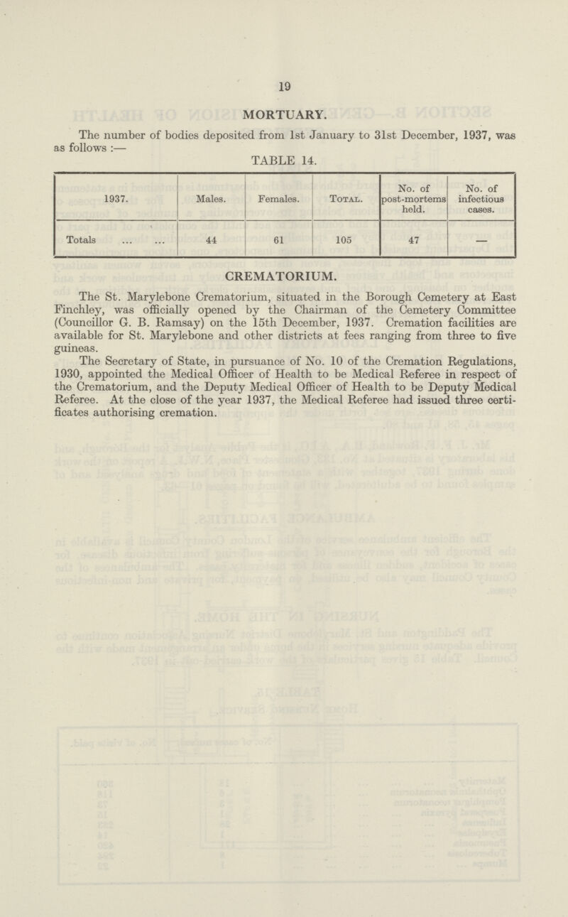 19 MORTUARY. The number of bodies deposited from 1st January to 31st December, 1937, was as follows:— TABLE 14. 1937. Males. Females. Total. No. of post-mortems held. No. of infectious cases. Totals 44 61 105 47 — CREMATORIUM. The St. Marylebone Crematorium, situated in the Borough Cemetery at East Finchley, was officially opened by the Chairman of the Cemetery Committee (Councillor G. B. Ramsay) on the 15th December, 1937. Cremation facilities are available for St. Marylebone and other districts at fees ranging from three to five guineas. The Secretary of State, in pursuance of No. 10 of the Cremation Regulations, 1930, appointed the Medical Officer of Health to be Medical Referee in respect of the Crematorium, and the Deputy Medical Officer of Health to be Deputy Medical Referee. At the close of the year 1937, the Medical Referee had issued three certi ficates authorising cremation.