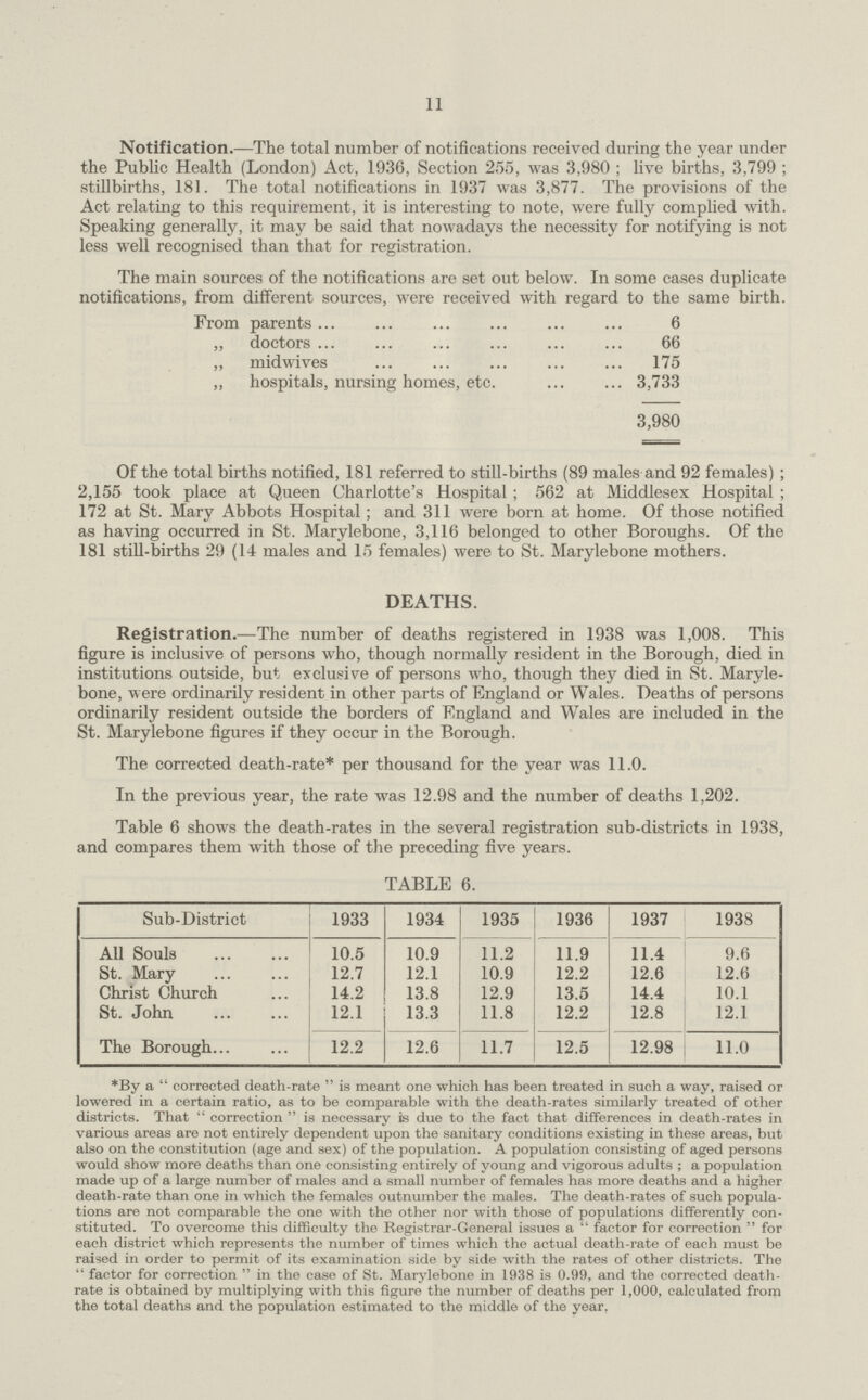 11 Notification:—The total number of notifications received during the year under the Public Health (London) Act, 1936, Section 255, was 3,980; live births, 3,799; stillbirths, 181. The total notifications in 1937 was 3,877. The provisions of the Act relating to this requirement, it is interesting to note, were fully complied with. Speaking generally, it may be said that nowadays the necessity for notifying is not less well recognised than that for registration. The main sources of the notifications are set out below. In some cases duplicate notifications, from different sources, were received with regard to the same birth. From parents6 „doctors66 „midwives175 „hospitals, nursing homes, etc.3,733 3,980 Of the total births notified, 181 referred to still-births (89 males and 92 females); 2,155 took place at Queen Charlotte's Hospital; 562 at Middlesex Hospital; 172 at St. Mary Abbots Hospital; and 311 were born at home. Of those notified as having occurred in St. Marylebone, 3,116 belonged to other Boroughs. Of the 181 still-births 29 (14 males and 15 females) were to St. Marylebone mothers. DEATHS. Registration:—The number of deaths registered in 1938 was 1,008. This figure is inclusive of persons who, though normally resident in the Borough, died in institutions outside, but exclusive of persons who, though they died in St. Maryle bone, were ordinarily resident in other parts of England or Wales. Deaths of persons ordinarily resident outside the borders of England and Wales are included in the St. Marylebone figures if they occur in the Borough. The corrected death-rate* per thousand for the year was 11.0. In the previous year, the rate was 12.98 and the number of deaths 1,202. Table 6 shows the death-rates in the several registration sub-districts in 1938, and compares them with those of the preceding five years. TABLE 6. Sub-District 1933 1934 1935 1936 1937 1938 All Souls 10.5 10.9 11.2 11.9 11.4 9.6 St. Mary 12.7 12.1 10.9 12.2 12.6 12.6 Christ Church 14.2 13.8 12.9 13.5 14.4 10.1 St. John 12.1 13.3 11.8 12.2 12.8 12.1 The Borough. 12.2 12.6 11.7 12.5 12.98 11.0 *By a corrected death-rate is meant one which has been treated in such a way, raised or lowered in a certain ratio, as to be comparable with the death-rates similarly treated of other districts. That correction is necessary is due to the fact that differences in death-rates in various areas are not entirely dependent upon the sanitary conditions existing in these areas, but also on the constitution (age and sex) of the population. A population consisting of aged persons would show more deaths than one consisting entirely of young and vigorous adults; a population made up of a large number of males and a small number of females has more deaths and a higher death-rate than one in which the females outnumber the males. The death-rates of such popula tions are not comparable the one with the other nor with those of populations differently con stituted. To overcome this difficulty the Registrar-General issues a factor for correction for each district which represents the number of times which the actual death-rate of each must be raised in order to permit of its examination side by side with the rates of other districts. The  factor for correction  in the case of St. Marylebone in 1938 is 0.99, and the corrected death rate is obtained by multiplying with this figure the number of deaths per 1,000, calculated from the total deaths and the population estimated to the middle of the year.