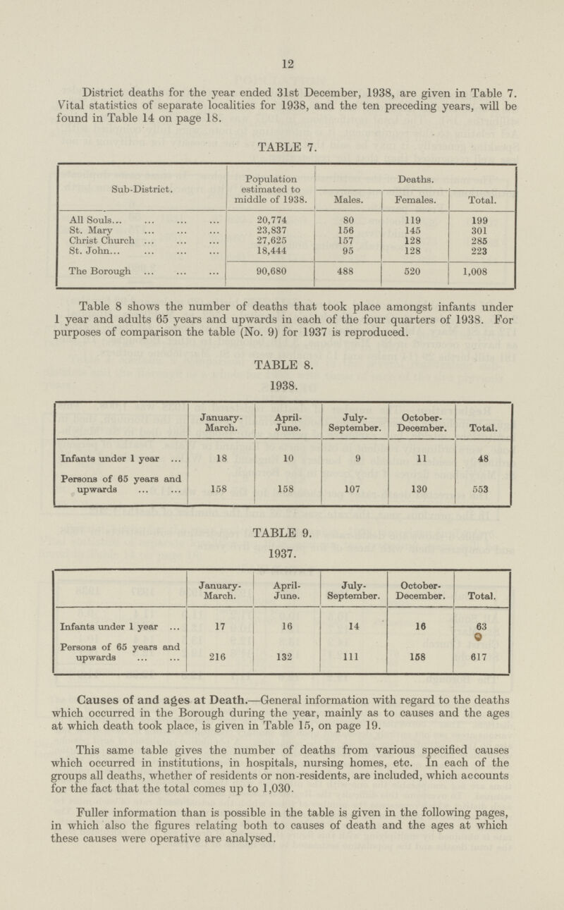 12 District deaths for the year ended 31st December, 1938, are given in Table 7. Vital statistics of separate localities for 1938, and the ten preceding years, will be found in Table 14 on page 18. TABLE 7. Sub-District. Population estimated to middle of 1938. Deaths. Total. Males. Females. All Souls 20,774 80 119 199 St. Mary 23,837 156 145 301 Christ Church 27,625 157 128 285 St. John 18,444 95 128 223 The Borough 90,680 488 520 1,008 Table 8 shows the number of deaths that took place amongst infants under 1 year and adults 65 years and upwards in each of the four quarters of 1938. For purposes of comparison the table (No. 9) for 1937 is reproduced. Causes of and ages at Death:—General information with regard to the deaths which occurred in the Borough during the year, mainly as to causes and the ages at which death took place, is given in Table 15, on page 19. This same table gives the number of deaths from various specified causes which occurred in institutions, in hospitals, nursing homes, etc. In each of the groups all deaths, whether of residents or non-residents, are included, which accounts for the fact that the total comes up to 1,030. Fuller information than is possible in the table is given in the following pages, in which also the figures relating both to causes of death and the ages at which these causes were operative are analysed. TABLE 8. 1938. Infanta under 1 year January March. April June. July September. October. December. Total. 18 10 9 11 48 Persons of 05 years and upwards 158 158 107 130 553 TABLE 9. 1937. January March. April June. July September. October December. Total. Infants under 1 year 17 16 14 16 63 Persons of 65 years and upwards 216 132 111 168 617