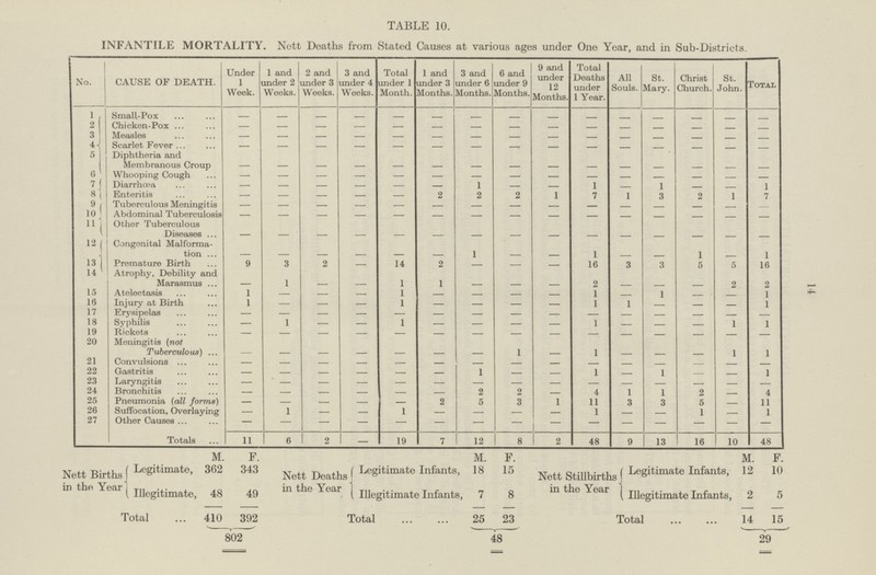 14 TABLE 10. INFANTILE MORTALITY. Nett Deaths from Stated Causes at various ages under One Year, and in Sub-Districts. ##] CAUSE OF DEATH. Under 1 Week. 1 and under 2 Weeks. 2 and under 3 Weeks. 3 and under 4 Weeks. Total under 1 Month. 1 and under 3 Months. 3 and under 6 Months. 6 and under 9 Months. 9 and under 1 2 Months. Total Deaths under 1 Year. All Souls. St. Mary. Christ Church. St. John. Total 1 Small-Pox - - - - - - - - - - - - - - - 2 Chicken-Pox - - - - - - - - - - - - - - - 3 Measles - - - - - - - - - - - - - - - 4 Scarlet Fever - - - - - - - - - - - - - - - 5 Diphtheria and Membranous Croup - - - - - - - - - - - - - - - 6 Whooping Cough - — - - -_ - - - - - - - - - - 7 Diarrhoea - — — — — - 1 - - 1 - 1 - - - 8 Enteritis - — - - - - 2 2 2 1 7 1 3 2 1 9 Tuberculous Meningitis - - - - - - - - - - - - - - - 10 Abdominal Tuberculosis - - - - - - - - - - - - - - - 11 Other Tuberculous Diseases - - - - - - - - - - - - - - - 12 Congenital Malforma tion - - - - - - 1 - - 1 - - 1 - 1 13 Premature Birth 9 3 2 - 14 2 - - - 16 3 3 5 5 16 14 Atrophy. Debility and Marasmus - 1 - - 1 1 - - - 2 - - - 2 2 15 Atelectasis 1 — - - 1 - - - - 1 - 1 - - 1 16 Injury at Birth 1 - - - 1 - - - - 1 1 - - - 1 17 Erysipelas - - - - - - - - - - - - - - - 18 Syphilis — 1 - - 1 - - - - 1 - - - 1 1 19 Rickets - - - - - - - - - - - - - - - 20 Meningitis (not Tuberculous) - - - - - - - 1 - 1 - - - 1 1 21 Convulsions - - - - - - - - - - - - - - - 22 Gastritis — — - - - - 1 - - 1 - 1 - - 1 23 Laryngitis — '- - - - - - - - - - - - - - 24 Bronchitis — — — - - - 2 2 - 4 1 1 2 - 4 25 Pneumonia (all forms) - - - - - 2 5 3 1 11 3 3 5 - l 1 26 Suffocation, Overlaying — 1 - - 1 - - - - 1 - - 1 - 1 27 Other Causes — — — — — — — — - - — - - — - Totals 11 6 2 — 19 7 12 8 2 48 9 13 16 10 48 M. F. M. F. M F Nett Births I legitimate, 362 343 Nett Deathsf Legitimate Infants, 18 15 Nett Stillbirths f Legitimate Infants, 12 10 I Illegitimate, 48 49 ln th< Yt,ar ( Illegitimate Infants, 7 8 ln tlle Year { Illegitimate Infants, 2 5 Total ... 410^ 392 Total 25 23 Total 14 15 802 48 29