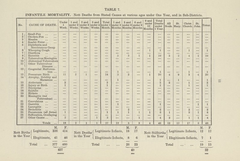 TABLE 7. INFANTILE MORTALITY. Nett Deaths from Stated Causes at various ages under One Year, and in Sub-Districts. No. CAUSE OF DEATH. Under 1 Week. 1 and under 2 Weeks. 2 and under 3 Weeks. 3 and under 4 Weeks. Total under 1 Month. 1 and under 3 Months. 3 and under 6 Months. 6 and under 9 Months. 9 and under 12 Months. Total Deaths under 1 Year. All Souls. St. Mary. Christ Church. St. John. Total l Small-Pox - - - - - - - - - - - - - - - 2 Chicken-Pox - - - - - - - - - - - - - - - 3 Measles - - - - - - - - - - - - - - - 4 Scarlet Fever - - - - - - - - - - - - - - - 5 Diphtheria and Membranous Croup - - - - - - - - - - - - - - - 6 Whooping Cough — — — — — — — — 1 1 — — 1 — 1 7 Diarrhoea — — — — — — - 8 Enteritis — — — — — 5 3 1 1 10 3 2 4 1 10 9 Tuberculous Meningitis - - - - - - - - - - - - - - - 10 Abdominal Tuberculosis - - - - - - - - - - - - - - - 11 Other Tuberculous Diseases - - - - - - - - - - - - - - - 12 Congenital Malforma tion - - - - - 1 - - - 1 - - 1 - 1 13 Premature Birth 11 2 1 — 14 3 2 1 20 4 9 3 4 20 14 Atrophy, Debility and Marasmus - - - - - 1 - - - 1 - 1 - - 1 15 Atelectasis 3 — — — 3 — - - 3 2 - 1 - 3 16 Injury at Birth 1 — — — 1 1 1 1 17 Erysipelas - - - - - - - - - - - - - - - 18 Syphilis — — — — — — 19 Rickets - - - - - - - - - - - - - - - 20 Meningitis (not Tuberculous) - - - - - - - - - - - - - - - 21 Convulsions — — — — — 22 Gastritis — — — 1 _ 1 1 1 23 Laryngitis — — 24 Bronchitis 2 2 2 2 25 Pneumonia (all forms) 1 — — — 1 1 1 1 1 5 1 3 1 5 26 Suffocation, Overlaying — — — — — — — _ 27 Other Causes 2 — — 1 3 — — 1 — 4 2 — 1 1 4 Totals 18 2 1 1 22 12 8 3 4 49 12 12 17 8 49 11 M. F. M. F. M. F. Nett Births Legitimate, 336 Nett Deaths Legitimate Infants, 18 17 Nett Stillbirths Legitimate Infants, 12 12 in the Year Illegitimate, 41 46 in the Year Illegitimate Infants, 8 6 in the Year Illegitimate Infants, 7 1 Total 377 460 Total 26 23 Total 19 13 837 49 32