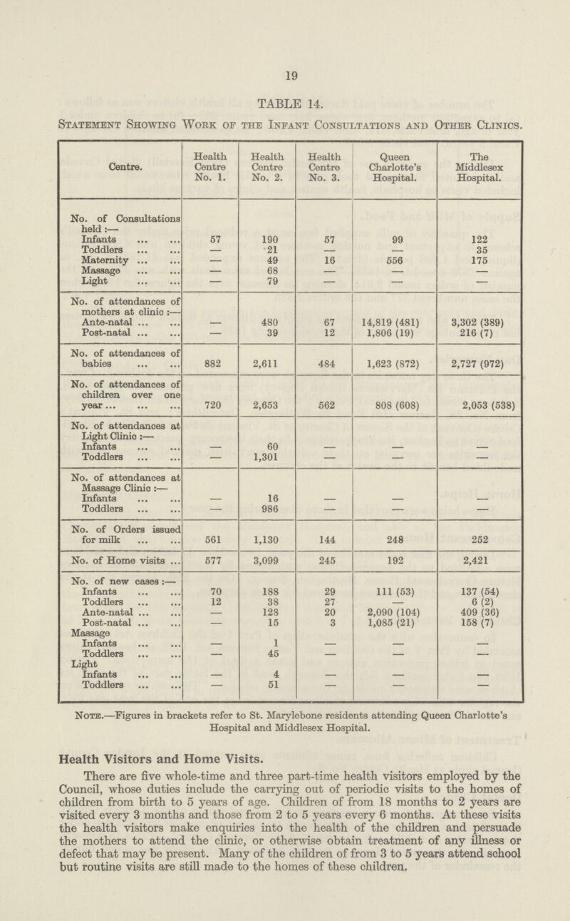 19 TABLE 14. Statement Showing Work of the Infant Consultations and Other Clinics. Centre. Health Centre No. 1. Health Centre No. 2. Health Centre No. 3. Queen Charlotte's Hospital. The Middlesex Hospital. No. of Consultations held:— Infants 57 190 57 99 122 Toddlers — 21 — - 35 Maternity — 49 16 556 175 Massage — 68 — — — Light — 79 — — — No. of attendances of mothers at clinic:— Ante-natal — 480 67 14,819 (481) 3,302 (389) Post-natal — 39 12 1,806 (19) 216 (7) No. of attendances of babies 882 2,611 484 1,623 (872) 2,727 (972) No. of attendances of children over one year 720 2,653 562 808 (608) 2,053 (538) No. of attendances at Light Clinic:— Infants — 60 — — — Toddlers — 1,301 — — — No. of attendances at Massage Clinic:— Infants — 16 — — — Toddlers 986 — — — No. of Orders issued for milk 561 1,130 144 248 252 No. of Home visits 577 3,099 245 192 2,421 No. of new cases:— Infants 70 188 29 111 (53) 137 (54) Toddlers 12 38 27 — 6 (2) Ante-natal — 128 20 2,090 (104) 409 (36) Post-natal — 15 3 1,085 (21) 158 (7) Massage Infants - 1 _ _ Toddlers 45 — — Light Infants - 4 - - - Toddlers 51 — — Note.—Figures in brackets refer to St. Marylebone residents attending Queen Charlotte's Hospital and Middlesex Hospital. Health Visitors and Home Visits. There are five whole-time and three part-time health visitors employed by the Council, whose duties include the carrying out of periodic visits to the homes of children from birth to 5 years of age. Children of from 18 months to 2 years are visited every 3 months and those from 2 to 5 years every 6 months. At these visits the health visitors make enquiries into the health of the children and persuade the mothers to attend the clinic, or otherwise obtain treatment of any illness or defect that may be present. Many of the children of from 3 to 5 years attend school but routine visits are still made to the homes of these children.