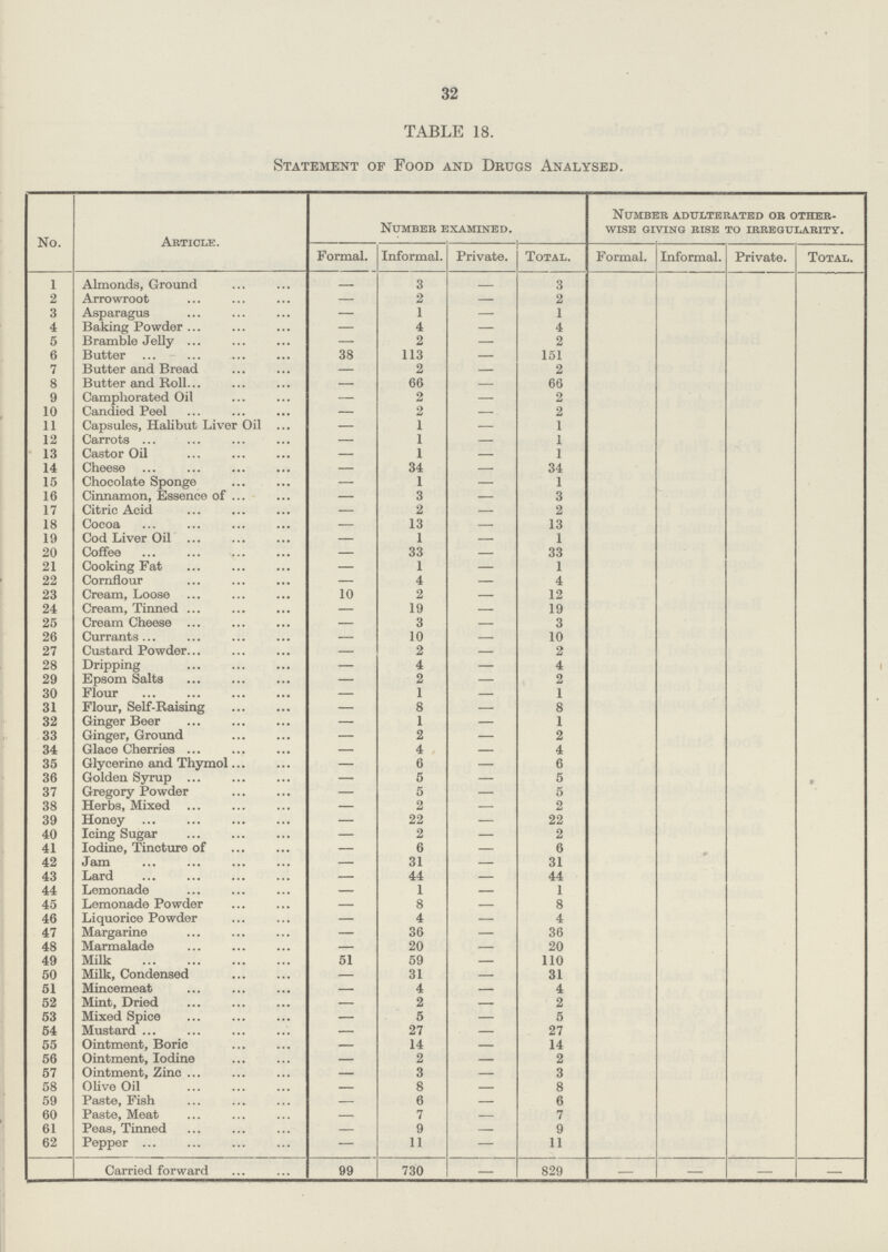 32 TABLE 18. Statement of Food and Drugs Analysed. No. Article. Number examined. Number adulterated or other wise giving rise to irregularity. Formal. Informal. Private. Total. Formal. Informal. Private. Total. 1 Almonds, Ground - 3 - 3 2 Arrowroot — 2 — 2 3 Asparagus — 1 — 1 4 Baking Powder — 4 — 4 5 Bramble Jelly — 2 — 2 6 Butter 38 113 — 151 7 Butter and Bread — 2 — 2 8 Butter and Roll — 66 — 66 9 Camphorated Oil — 2 — 2 10 Candied Peel — 2 — 2 11 Capsules, Halibut Liver Oil — 1 — 1 12 Carrots — 1 — 1 13 Castor Oil — 1 — 1 14 Cheese — 34 - 34 15 Chocolate Sponge — 1 — 1 16 Cinnamon, Essence of — 3 — 3 17 Citric Acid — 2 — 2 18 Cocoa — 13 — 13 19 Cod Liver Oil — 1 — 1 20 Coffee — 33 — 33 21 Cooking Fat — 1 — 1 22 Cornflour — 4 — 4 23 Cream, Loose 10 2 — 12 24 Cream, Tinned — 19 - 19 25 Cream Cheese — 3 — 3 26 Currants — 10 — 10 27 Custard Powder — 2 — 2 28 Dripping — 4 — 4 29 Epsom Salts — 2 — 2 30 Flour — 1 — 1 31 Flour, Self-Raising — 8 — 8 32 Ginger Beer — 1 — 1 33 Ginger, Ground — 2 — 2 34 Glace Cherries — 4 — 4 35 Glycerine and Thymol — 6 — 6 36 Golden Syrup — 5 — 5 • 37 Gregory Powder — 5 — 5 38 Herbs, Mixed — 2 — 2 39 Honey — 22 — 22 40 Icing Sugar — 2 — 2 41 Iodine, Tincture of — 6 — 6 42 Jam — 31 — 31 43 Lard - 44 - 44 44 Lemonade — 1 - 1 45 Lemonade Powder — 8 - 8 46 Liquorice Powder — 4 — 4 47 Margarine — 36 — 36 48 Marmalade — 20 — 20 49 Milk 51 59 — 110 50 Milk, Condensed — 31 — 31 51 Mincemeat — 4 - 4 52 Mint, Dried — 2 - 2 53 Mixed Spice — 5 — 5 54 Mustard — 27 — 27 55 Ointment, Boric — 14 - 14 56 Ointment, Iodine - 2 - 2 57 Ointment, Zinc - 3 - 3 58 Olive Oil - 8 - 8 59 Paste, Fish - 6 - 6 60 Paste, Meat - 7 - 7 61 Peas, Tinned - 9 - 9 62 Pepper — 11 — 11 Carried forward 99 730 - 829 - - - -