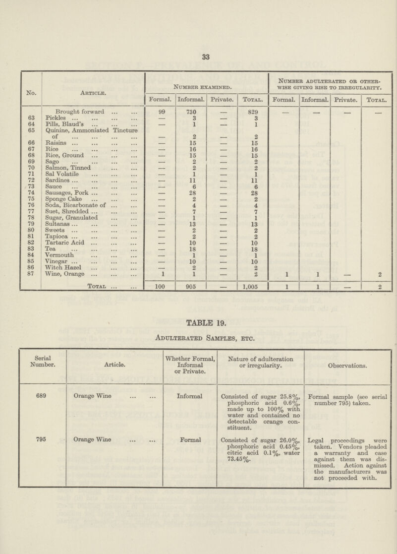 33 No. Article. Number examined. Number adulterated or other wise giving rise to irregularity. Formal. Informal. Private. Total. Formal. Informal. Private. Total. Brought forward 99 730 - 829 - - - - 63 Pickles — 3 — 3 64 Pills, Blaud's - 1 - 1 65 Quinine, Ammoniated Tincture of - 2 - 2 66 Raisins — 15 — 15 67 Rice — 16 - 16 68 Rice, Ground — 15 - 15 69 Sago — 2 — 2 70 Salmon, Tinned — 2 — 2 71 Sal Volatile - 1 - 1 72 Sardines - 11 - 11 73 Sauce - 6 - 6 74 Sausages, Pork — 28 — 28 75 Sponge Cake — 2 — 2 76 Soda, Bicarbonate of - 4 - 4 77 Suet, Shredded - 7 — 7 78 Sugar, Granulated — 1 — 1 79 Sultanas — 13 - 13 80 Sweets - 2 - 2 81 Tapioca — 2 — 2 82 Tartaric Acid — 10 - 10 83 Tea - 18 - 18 84 Vermouth - 1 - 1 85 Vinegar — 10 — 10 86 Witch Hazel — 2 - 2 87 Wine, Orange 1 1 — 2 1 1 — 2 Total 100 905 - 1,005 1 1 - 2 TABLE 19. Adulterated Samples, etc. Serial Number. Article. Whether Formal, Informal or Private. Nature of adulteration or irregularity. Observations. 689 Orange Wine Informal Consisted of sugar 25.8%, phosphoric acid 0.6%, made up to 100% with water and contained no detectable orange con stituent. Formal sample (see serial number 795) taken. 795 Orange Wine Formal Consisted of sugar 26.0%, phosphoric acid 0.45%, citric acid 0.1%, water 73.45%. Legal proceedings were taken. Vendors pleaded a warranty and case against them was dis missed. Action against the manufacturers was not proceeded with.
