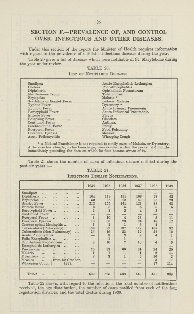 35 SECTION F.—PREVALENCE OF, AND CONTROL OVER, INFECTIOUS AND OTHER DISEASES. Under this section of the report the Minister of Health requires information with regard to the prevalence of notifiable infectious diseases during the year. Table 20 gives a list of diseases which were notifiable in St. Marylebone during the year under review. TABLE 20. List of Notifiable Diseases. Smallpox Acute Encephalitis Lethargica Cholera Polio-Encephalitis Diphtheria Ophthalmia Neonatorum Membranous Croup Tuberculosis Erysipelas Malaria* Scarlatina or Scarlet Fever Induced Malaria Typhus Fever Dysentery* Typhoid Fever Acute Primary Pneumonia Paratyphoid Fever Acute Influenzal Pneumonia Enteric Fever Plague Relapsing Fever Glanders Continued Fever Anthrax Cerebro-Spinal Fever Farcy Puerperal Fever Food Poisoning Puerperal Pyrexia Measles Acute Poliomyelitis Whooping Cough *A Medical Practitioner is not required to notify cases of Malaria, or Dysentery, if the case has already, to his knowledge, been notified within the period of 6 months immediately preceding the date on which he first became aware of it. Table 21 shows the number of cases of infectious disease notified during the oast six years:— TABLE 21. Infectious Disease Notifications. 1934 1935 1936 1937 1938 1939 Smallpox - - - - - - Diphtheria 104 119 121 108 93 42 Erysipelas 59 35 28 47 35 23 Scarlet Fever 212 155 141 121 88 43 Enteric Fever 3 3 5 5 8 5 Paratyphoid Fever 1 3 3 4 3 — Continued Fever — — — — — - Puerperal Fever 3 10 4 13 3 11 Puerperal Pyrexia 18 36 28 34 18 12 Cerebro-spinal Meningitis 1 1 1 3 4 — Tuberculosis (Pulmonary) 132 93 107 117 105 92 Tuberculosis (Non-Pulmonary) 25 19 23 17 24 12 Acute Poliomyelitis — 3 2 2 4 1 Polio-Encephalitis — 1 1 — — — Ophthalmia Neonatorum 8 10 7 10 4 5 Encephalitis Lethargica — — — — — — Pneumonia 70 33 66 61 24 20 Malaria 1 1 1 2 - Dysentery 2 3 1 6 16 2 Measles from 1st October, 1938. — — — — 3 17 Whooping Cough — — — — 17 114 Totals 639 525 538 649 451 399 Table 22 shows, with regard to the infections, the total number of notifications received, the age distribution, the number of cases notified from each of the four registration districts, and the total deaths during 1939.